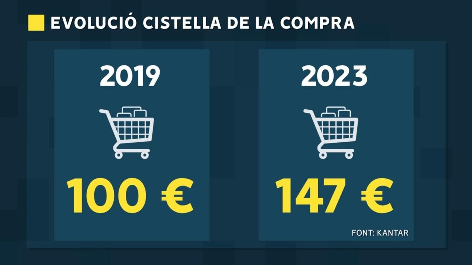 Evolució del preu de la cistella de la compra
