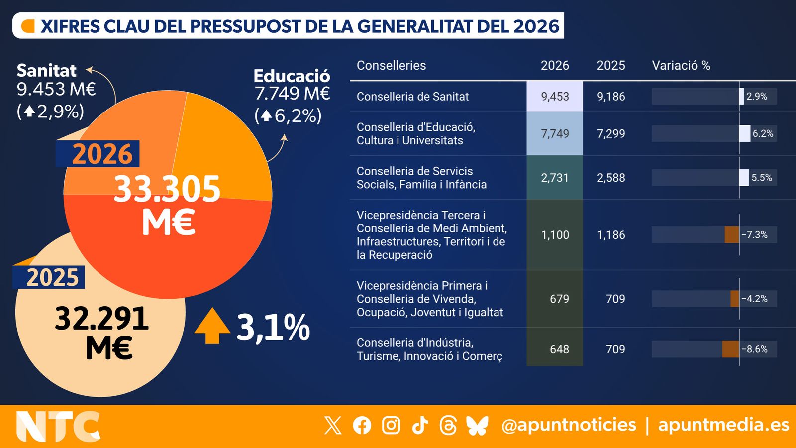 Xifres clau del pressupost de la Generalitat 2026
