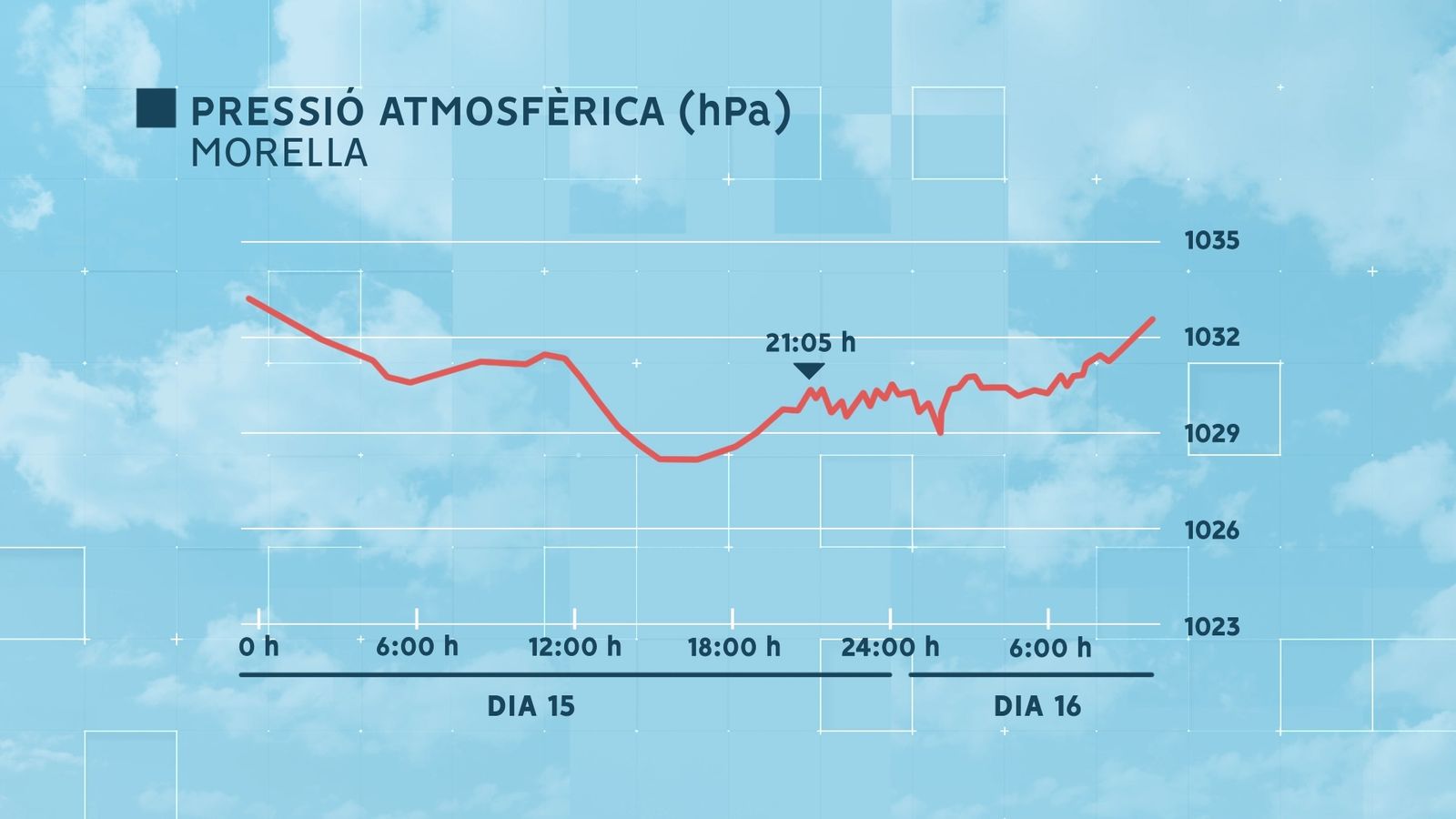 Detecció de la variació de pressió atmosfèrica a Morella causada pel volcà del Pacífic