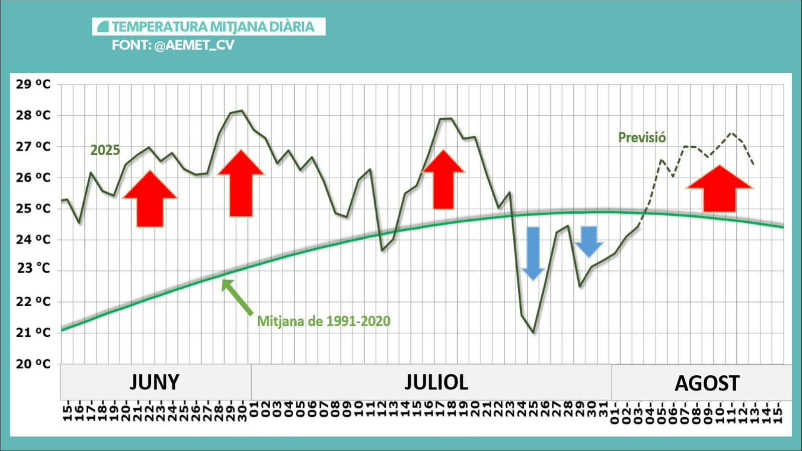TEMPERATURA MITJANA DIÀRIA