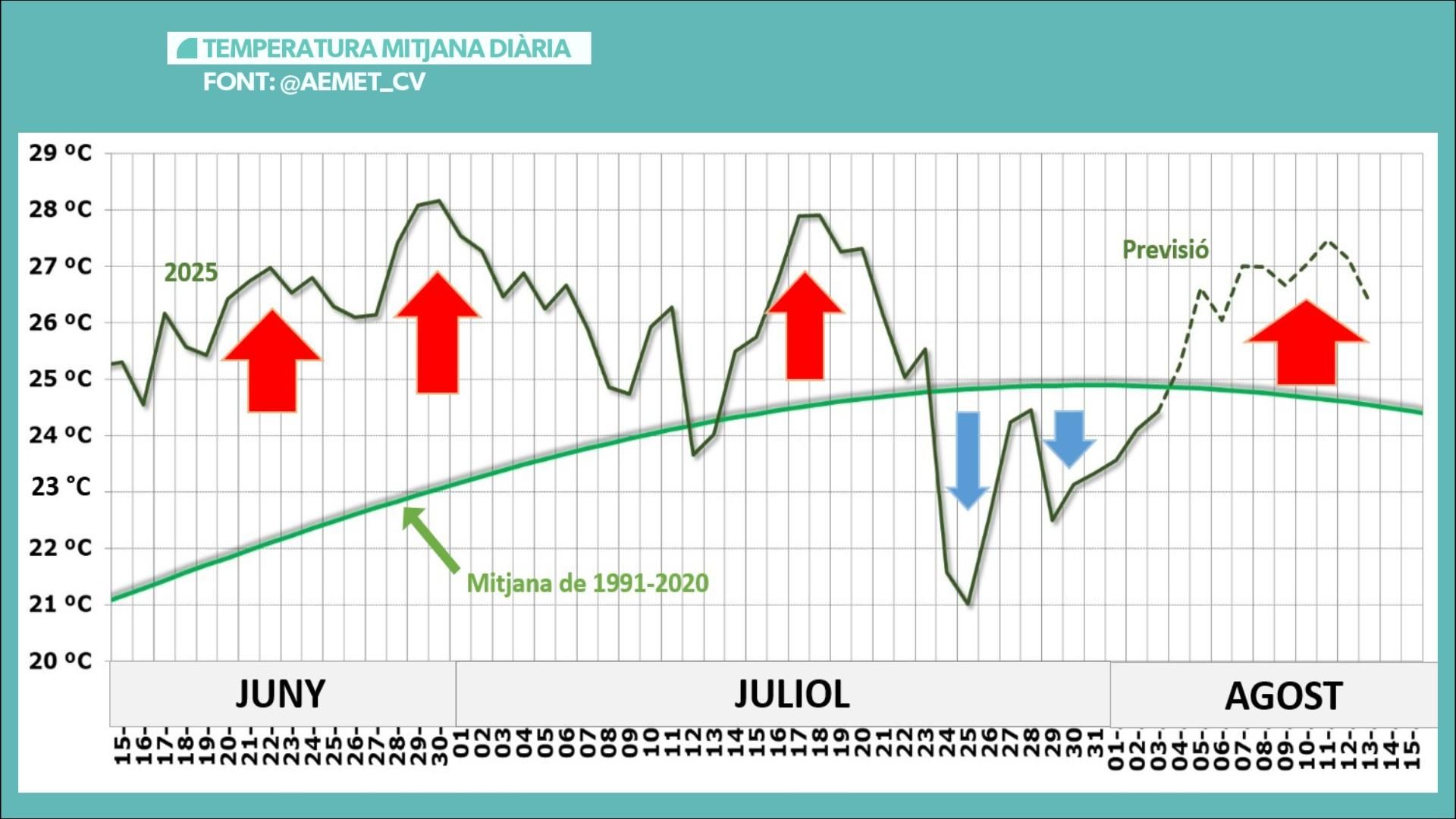 TEMPERATURA MITJANA DIÀRIA TEMPERATURA MITJANA DIÀRIA