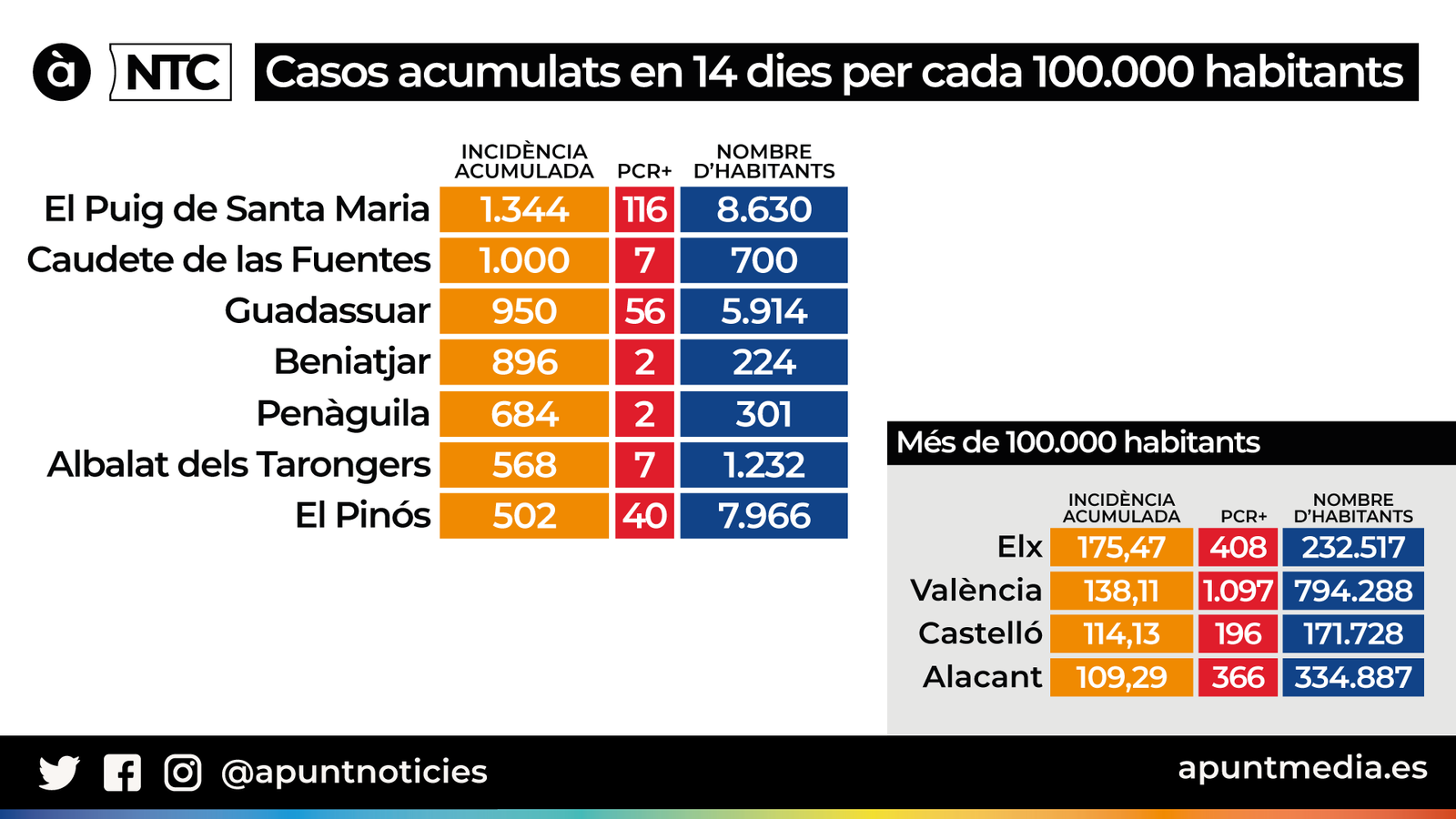 Els 7 pobles valencians amb més casos per cada 100.000 habitants
