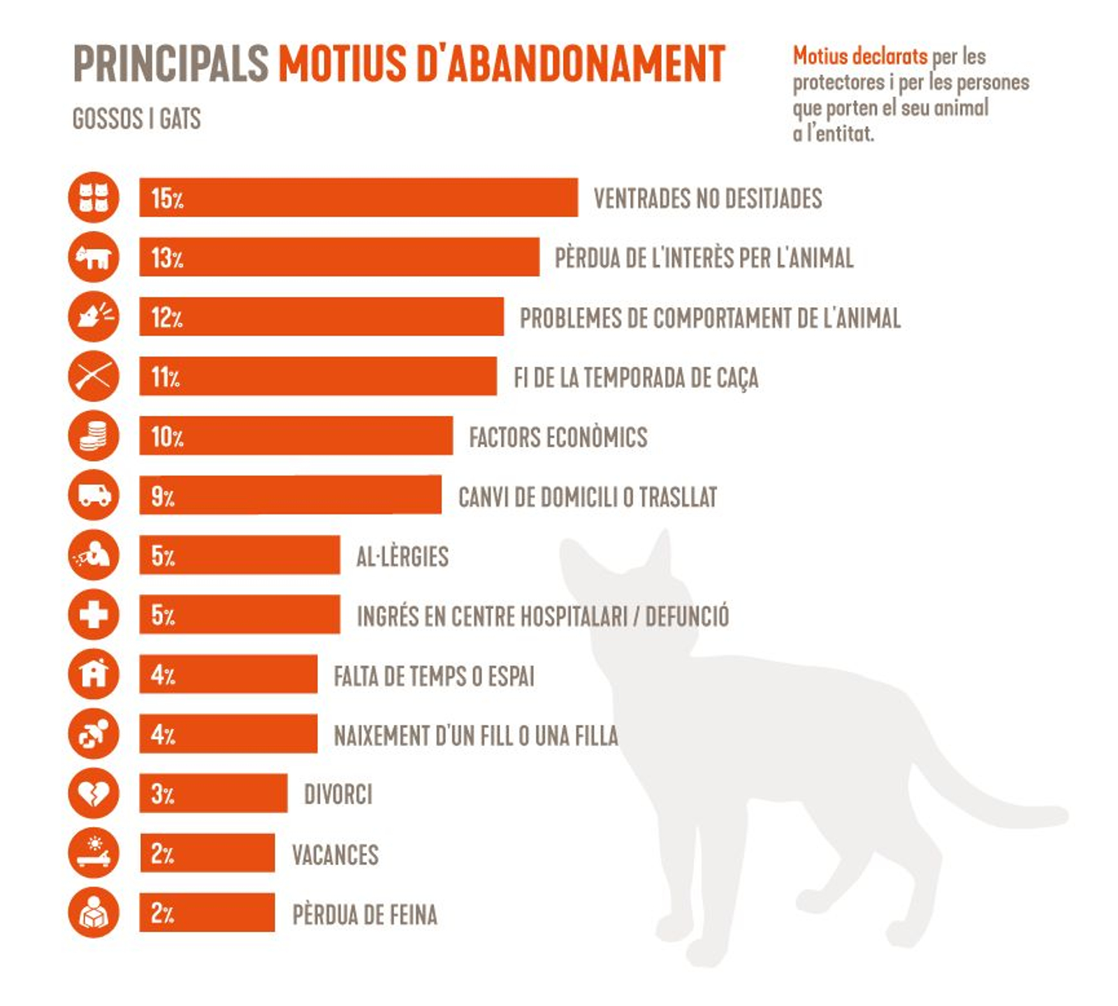 Principals motius d'abandonament d'animals