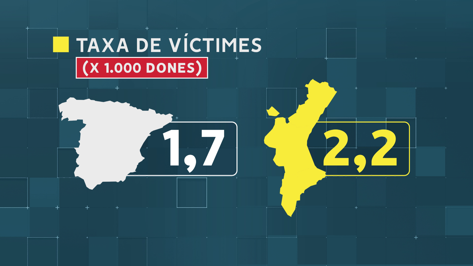 Taxa de víctimes per cada mil dones a partir de 14 anys (INE)