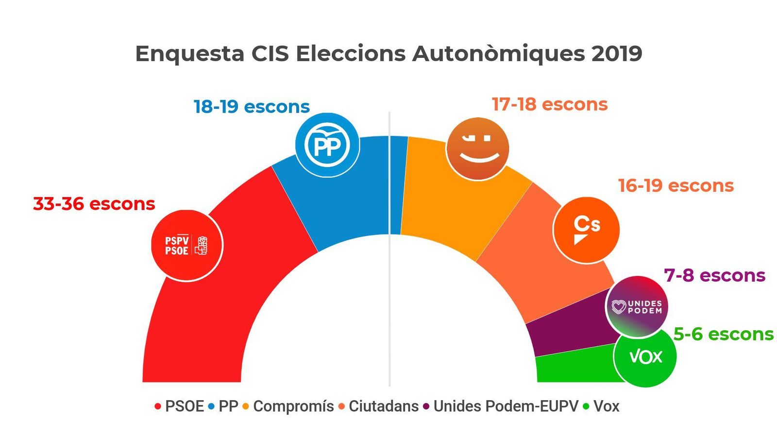 El CIS dona la victòria als partits del Botànic a les autonòmiques