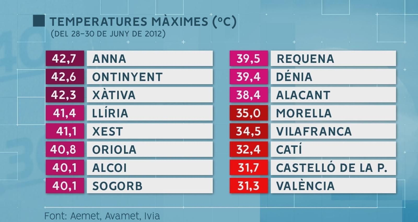 Temperatures màximes registrades del 28 al 30 de juny del 2012