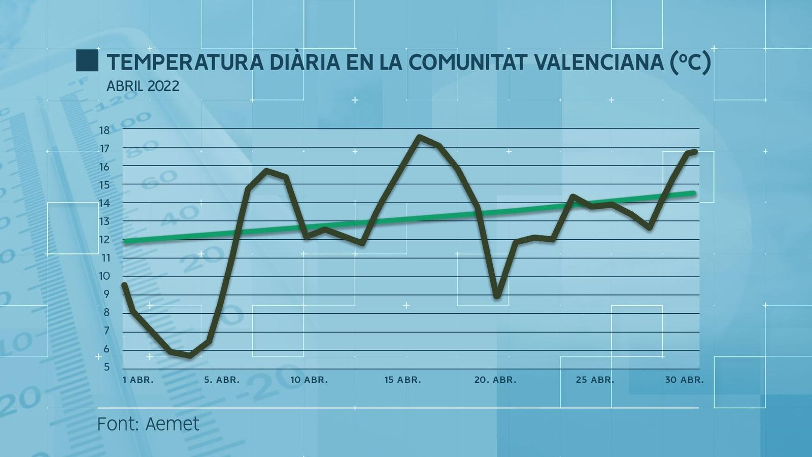 TEMPERATURA DIÀRIA EN LA COMUNITAT VALENCIANA ABRIL 2022
