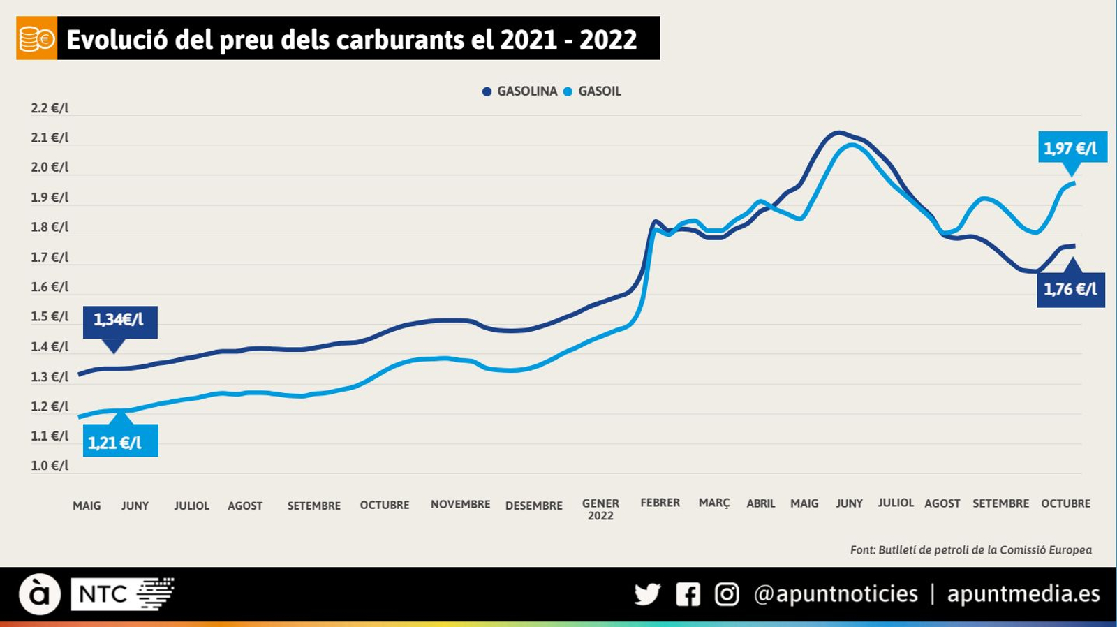 Evolució del preu dels carburants en els dos últims anys