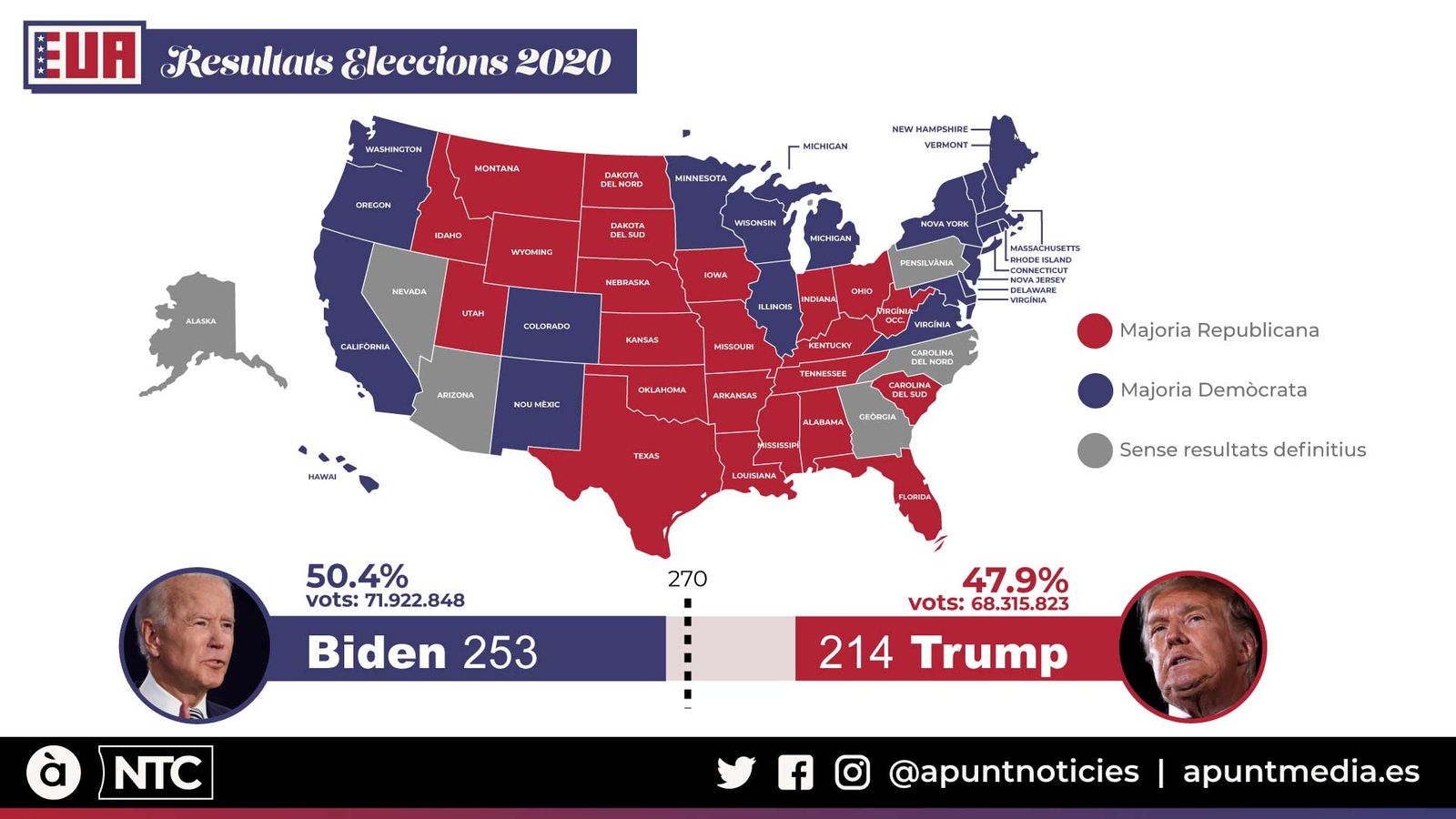 Biden avança en el camí cap a la Casa Blanca i Trump llança una ofensiva legal per a impedir-ho