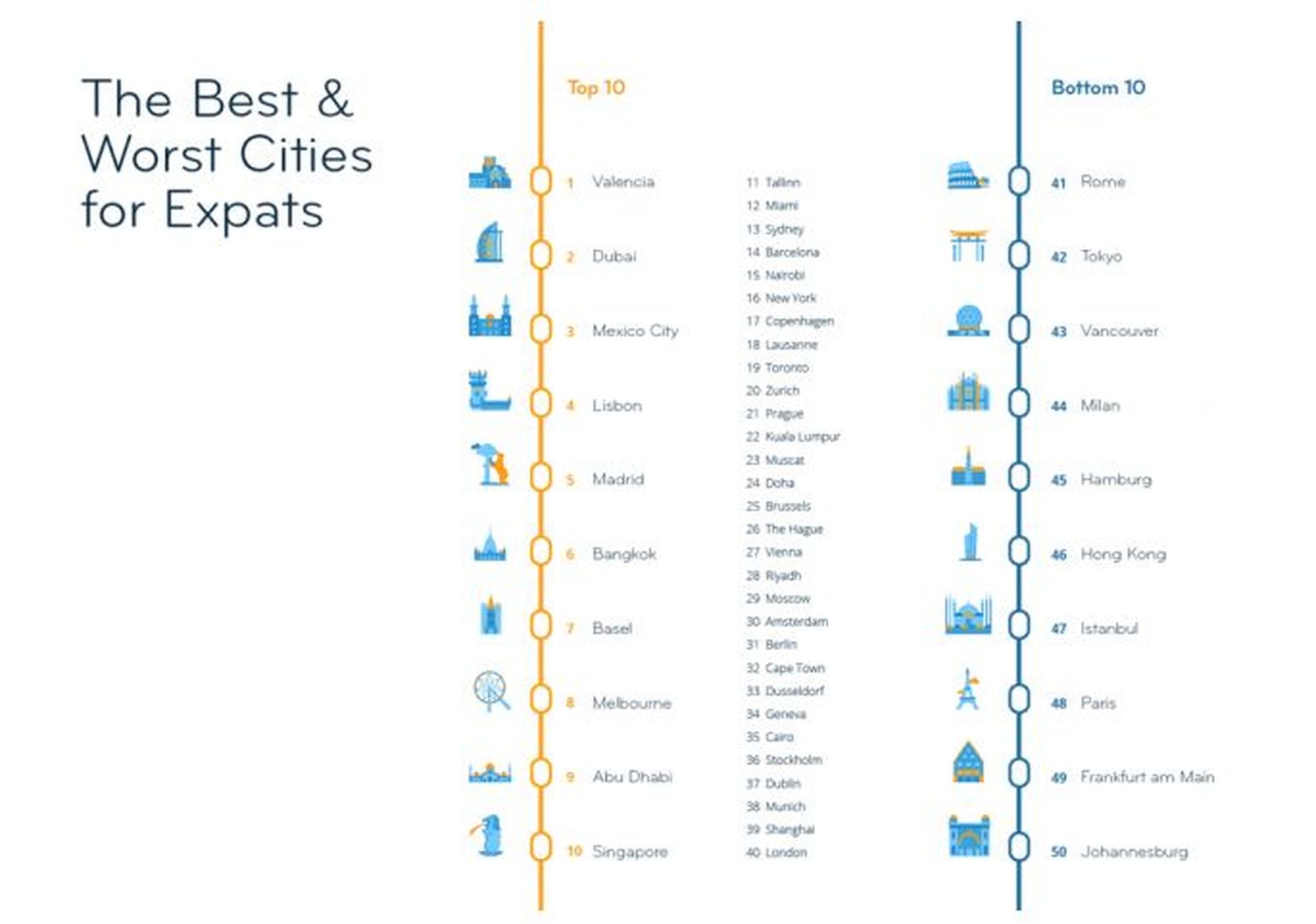 Rànquing d'InterNations amb les millors ciutat per a viure
