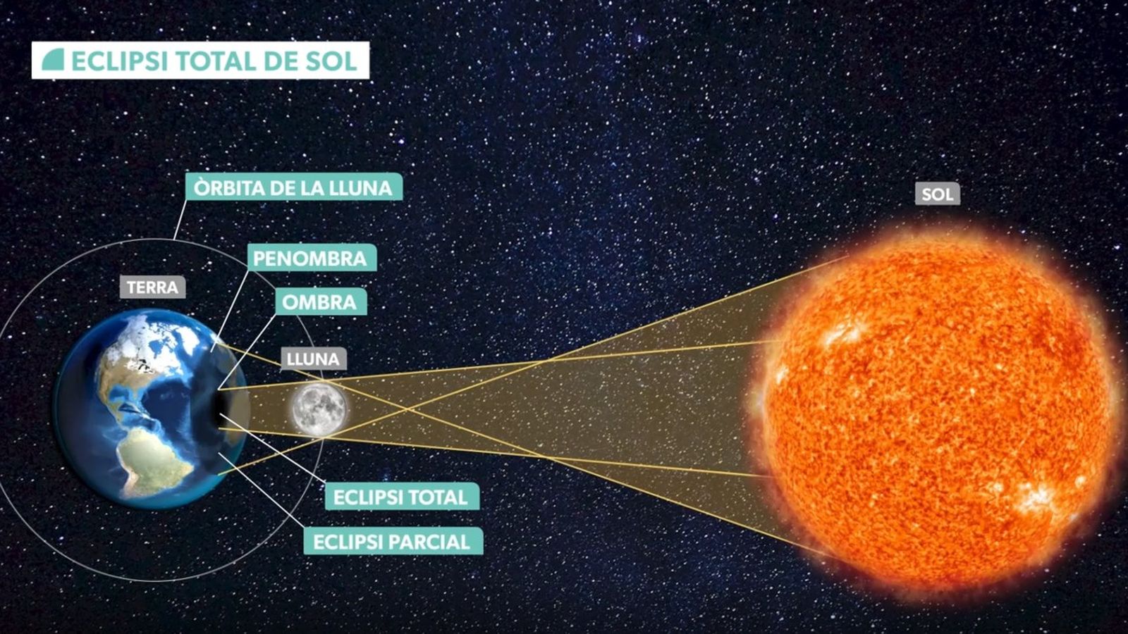 Així és un eclipsi total de sol