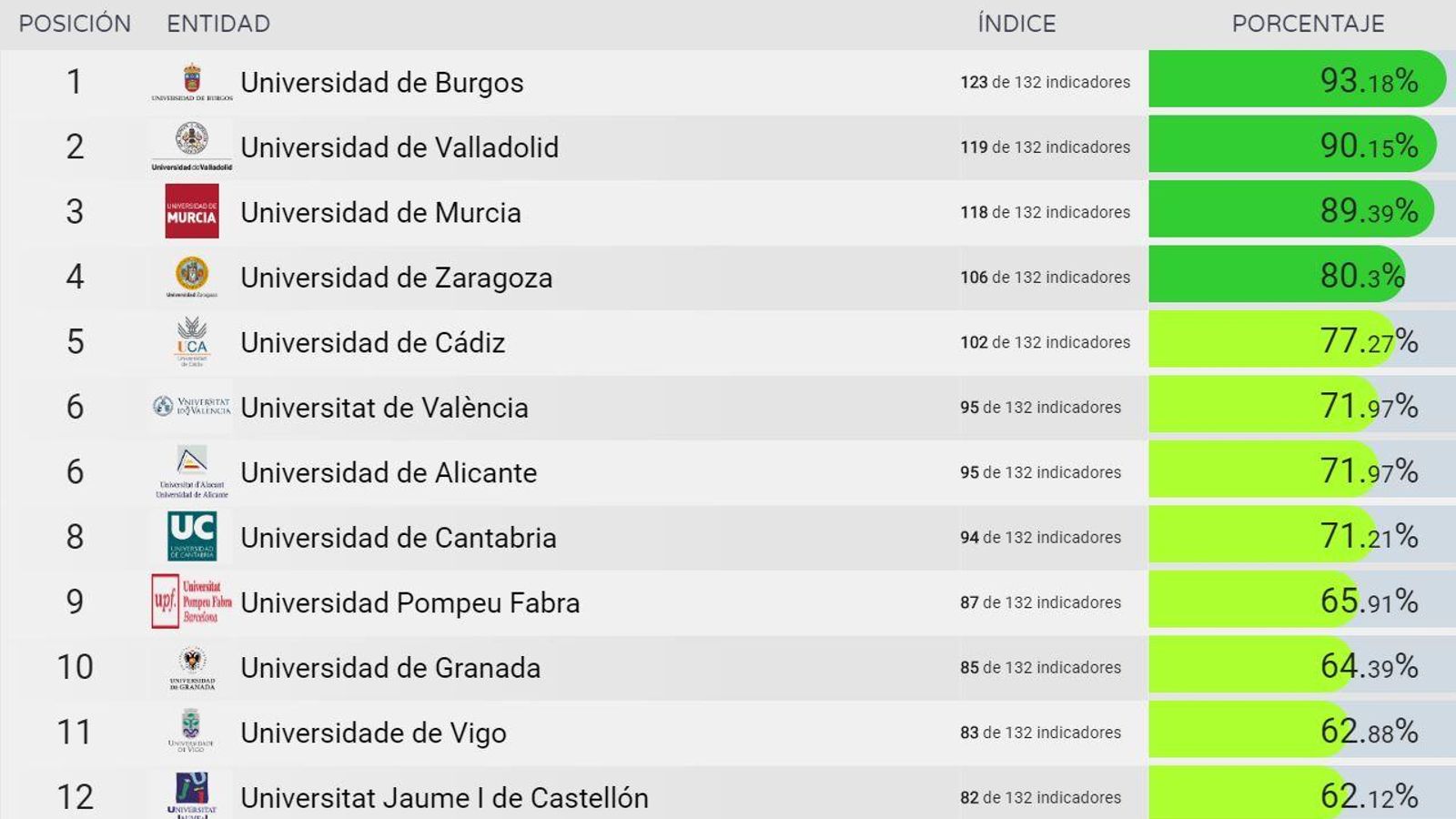 Les universitats d'Alacant i de València se situen en la sisena posició i la de Castelló, en la dotzena