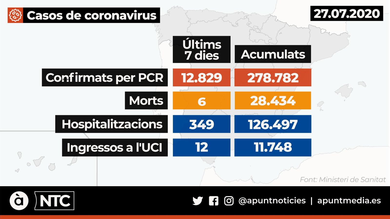 Últimes dades oferides pel Ministeri de Sanitat, aquest dilluns