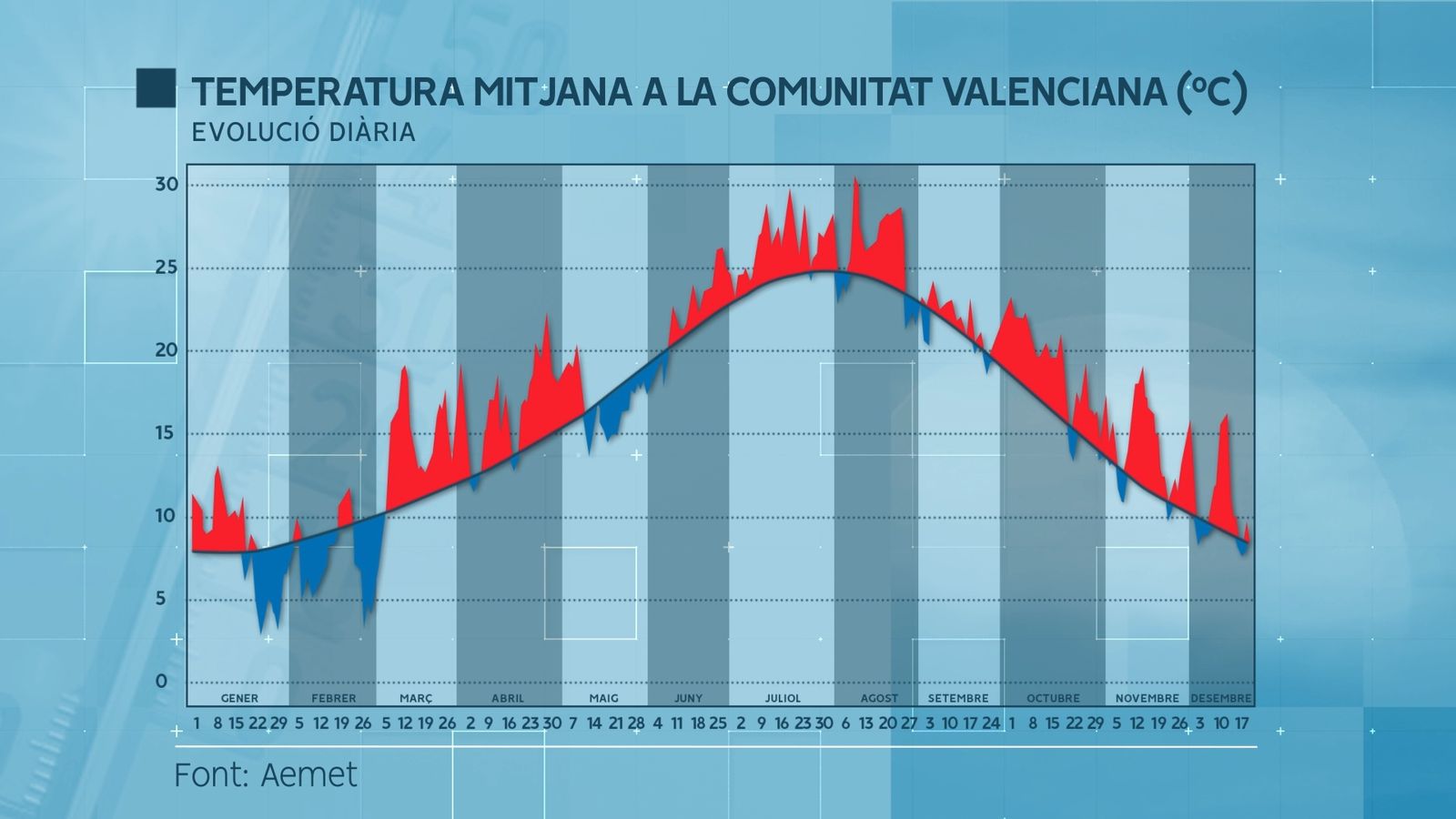 Temperatura mitjana a la CV, evolució diària