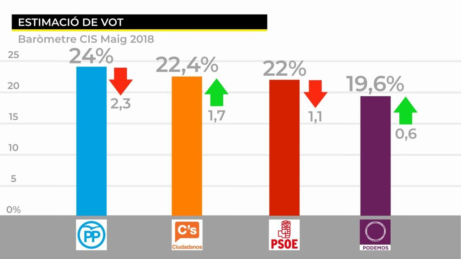 Grafisme elaborat per À Punt Mèdia amb dades del CIS