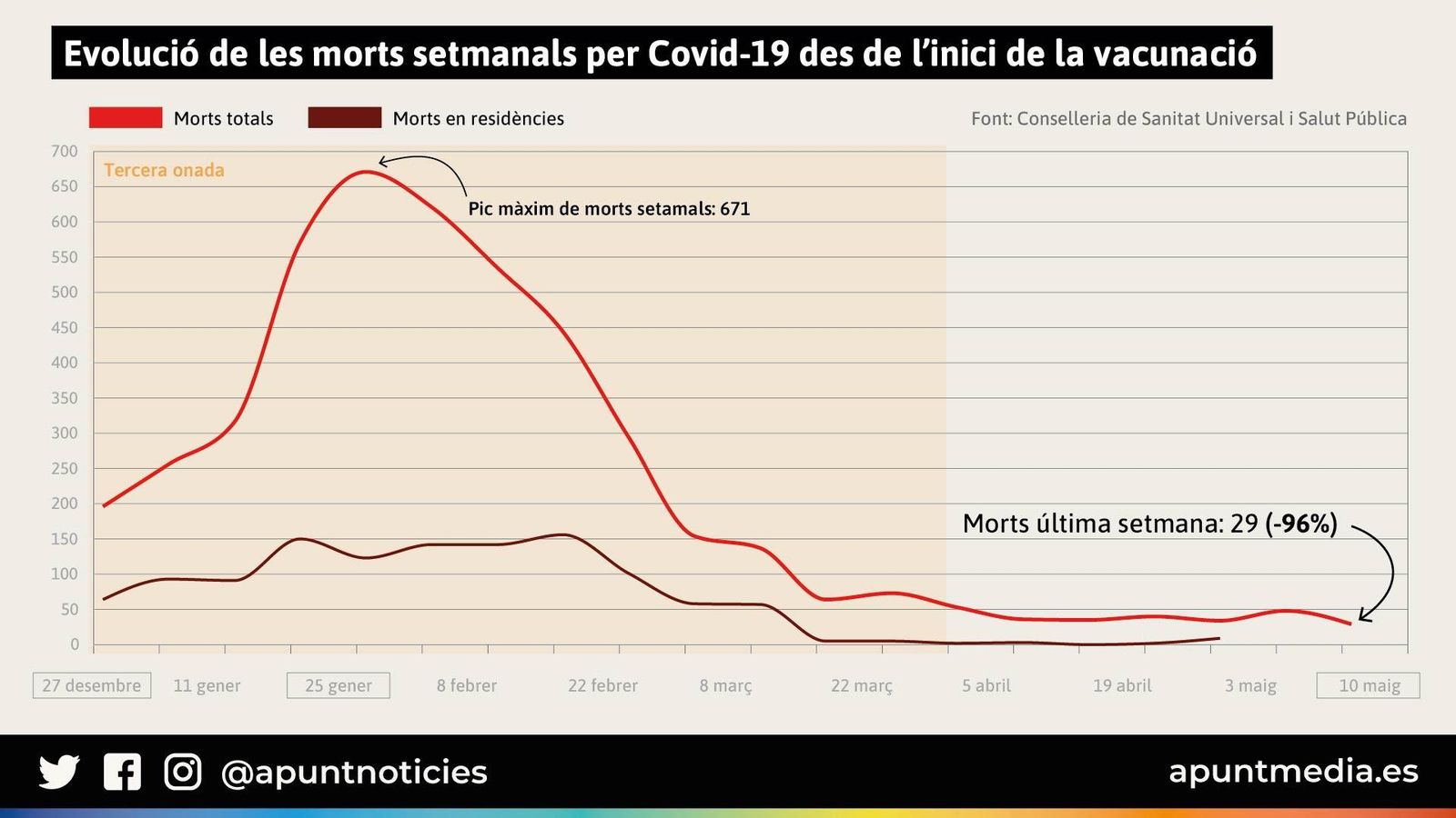 Evolució de les morts setmanals per Covid-19 des de l’inici de la vacunació