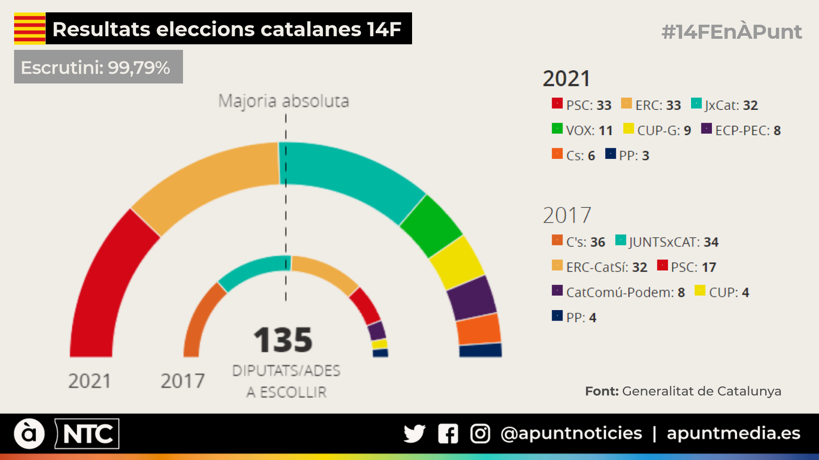 Els partits independentistes aconsegueixen la majoria absoluta, tot i que el PSC guanya en vots