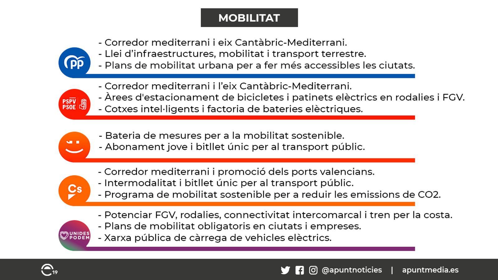 Resumim les iniciatives dels partits polítics en matèria de transport i mobilitat sostenible