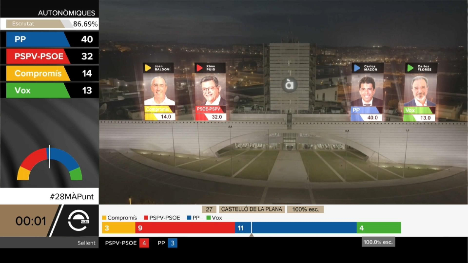 Els resultats autonòmics minut a minut per la televisió, la ràdio i el web