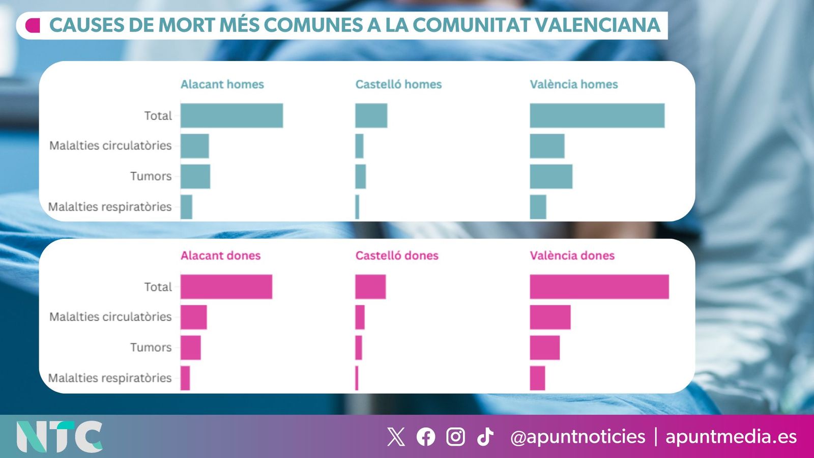 Causes de mort més comunes a la Comunitat Valenciana