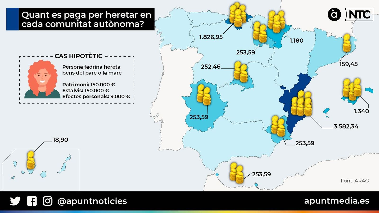 La Comunitat Valenciana és l'autonomia espanyola on més car resulta heretar