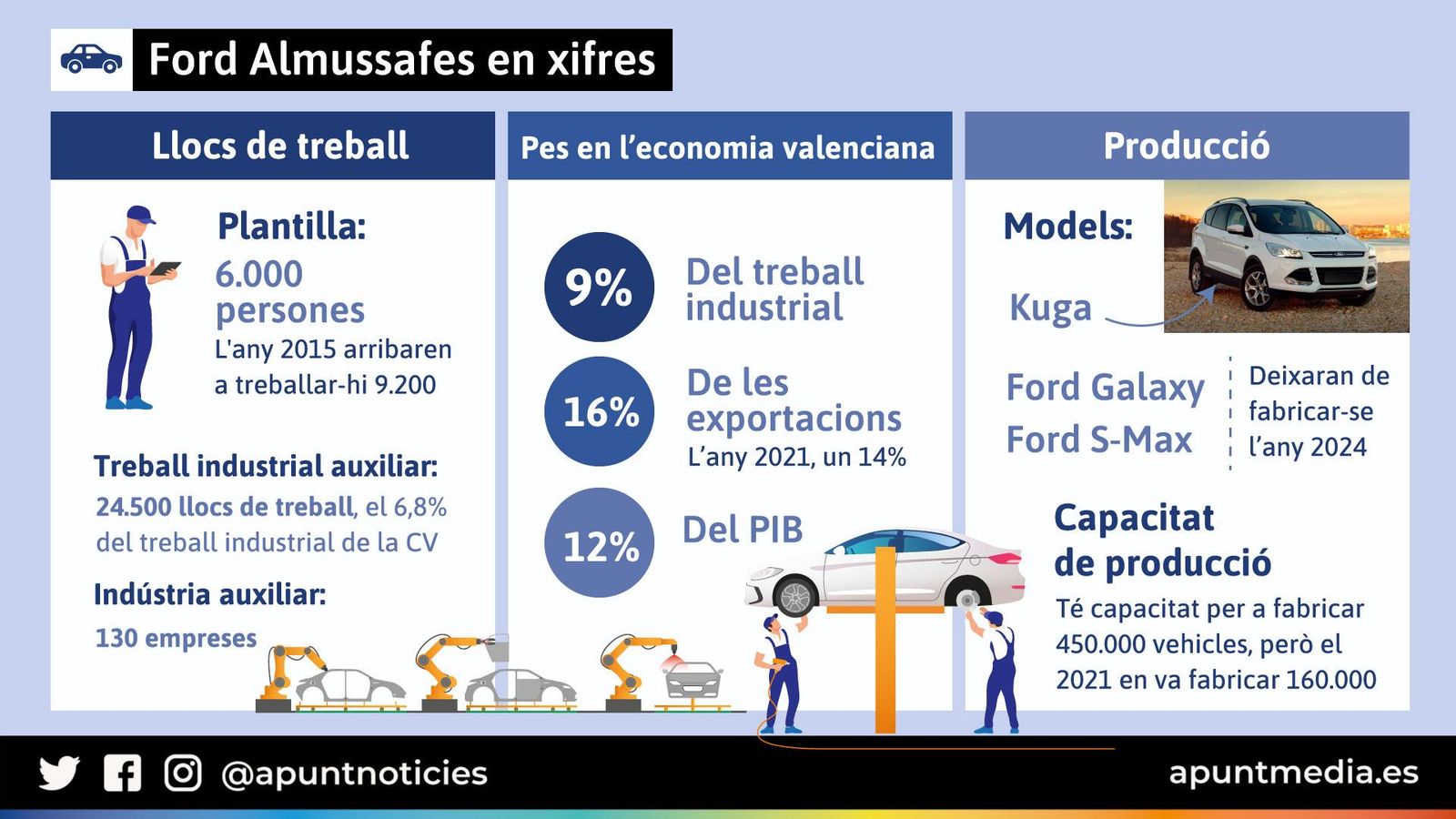 Ford Almussafes en xifres