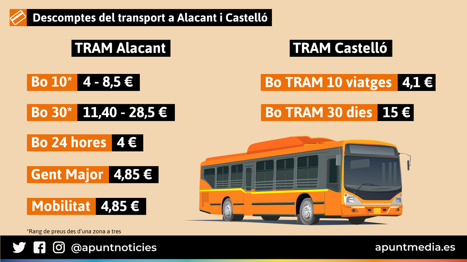 Descomptes del transport a Alacant i Castelló