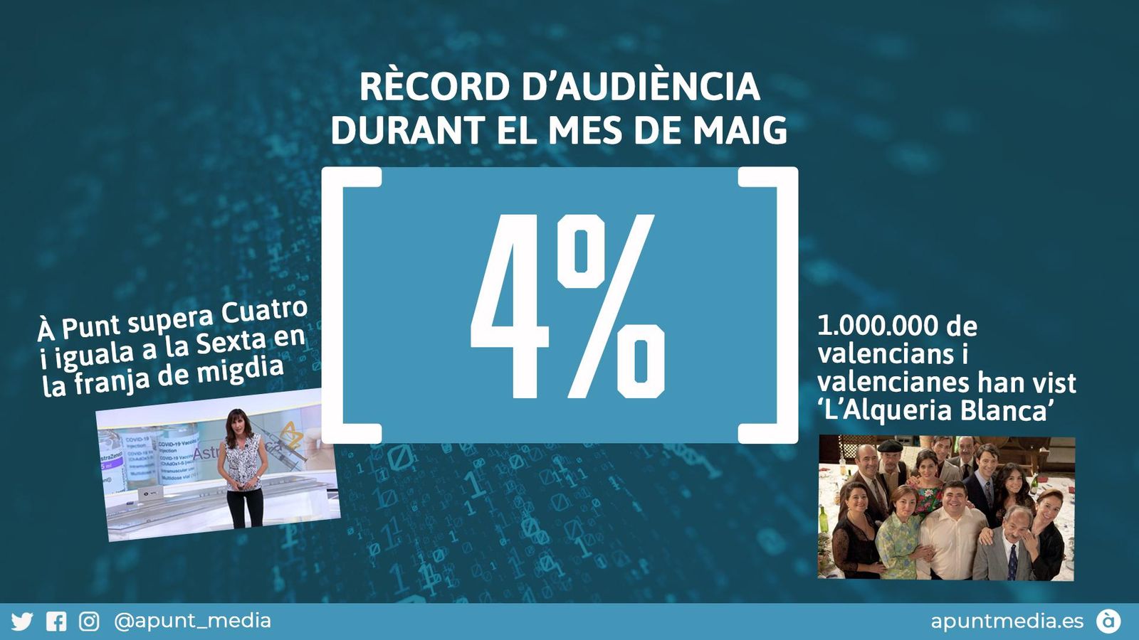 La televisió pública es consolida com una alternativa de les cadenes generalistes.