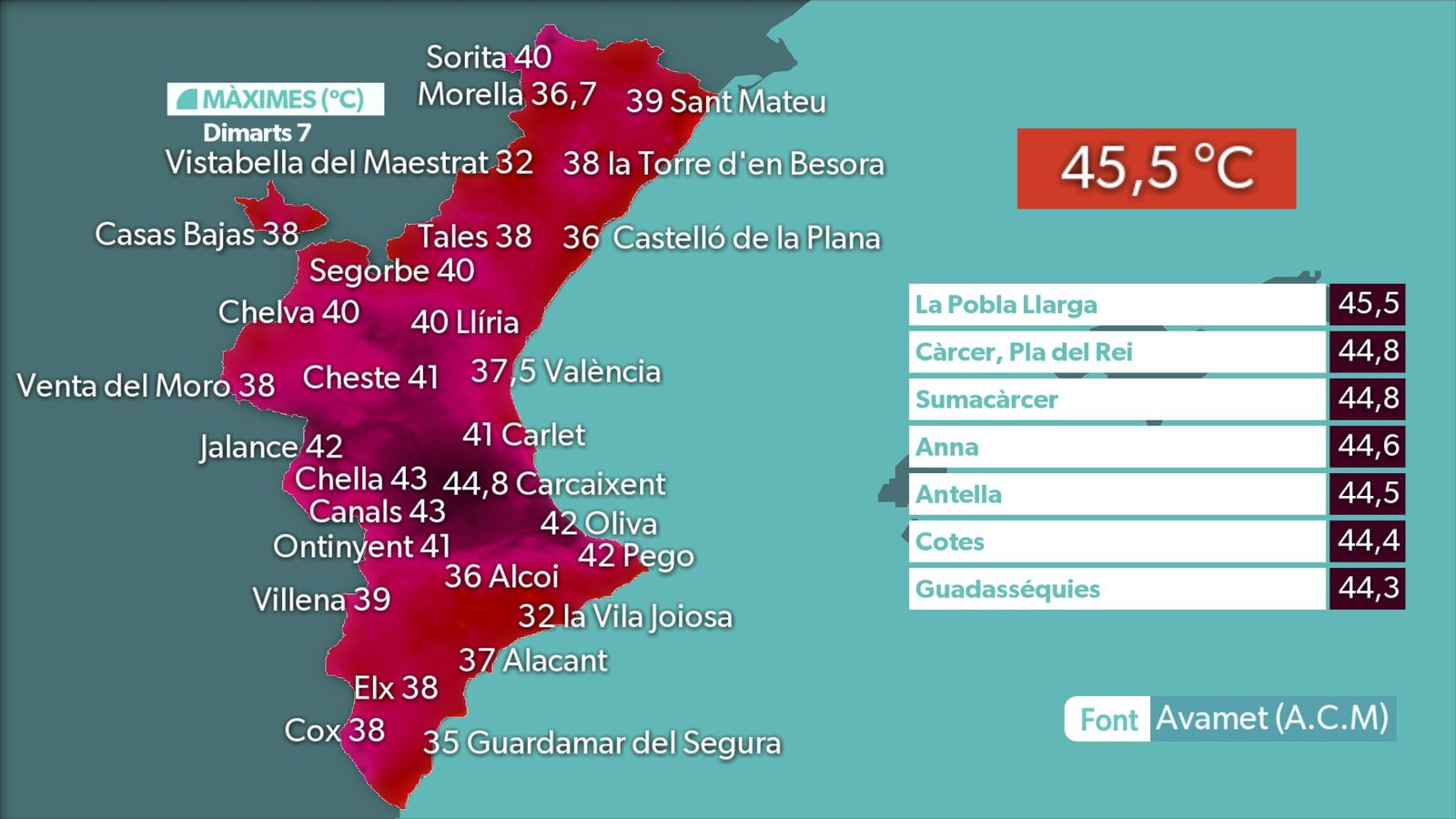 MÀXIMES DIA 7