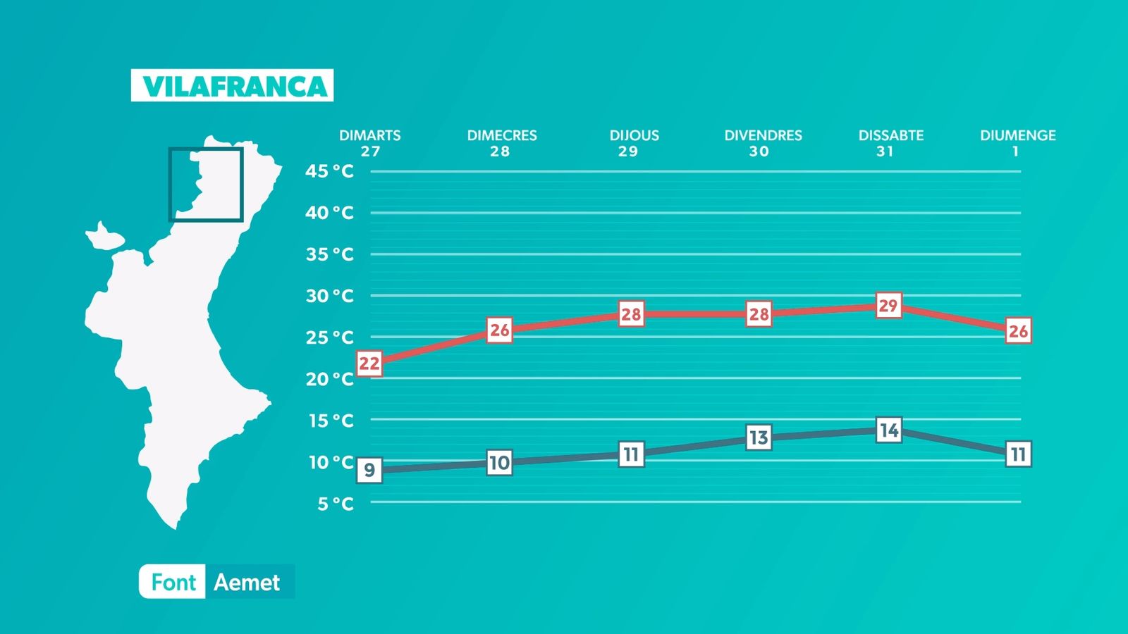 Temperatura prevista a Vilafranca