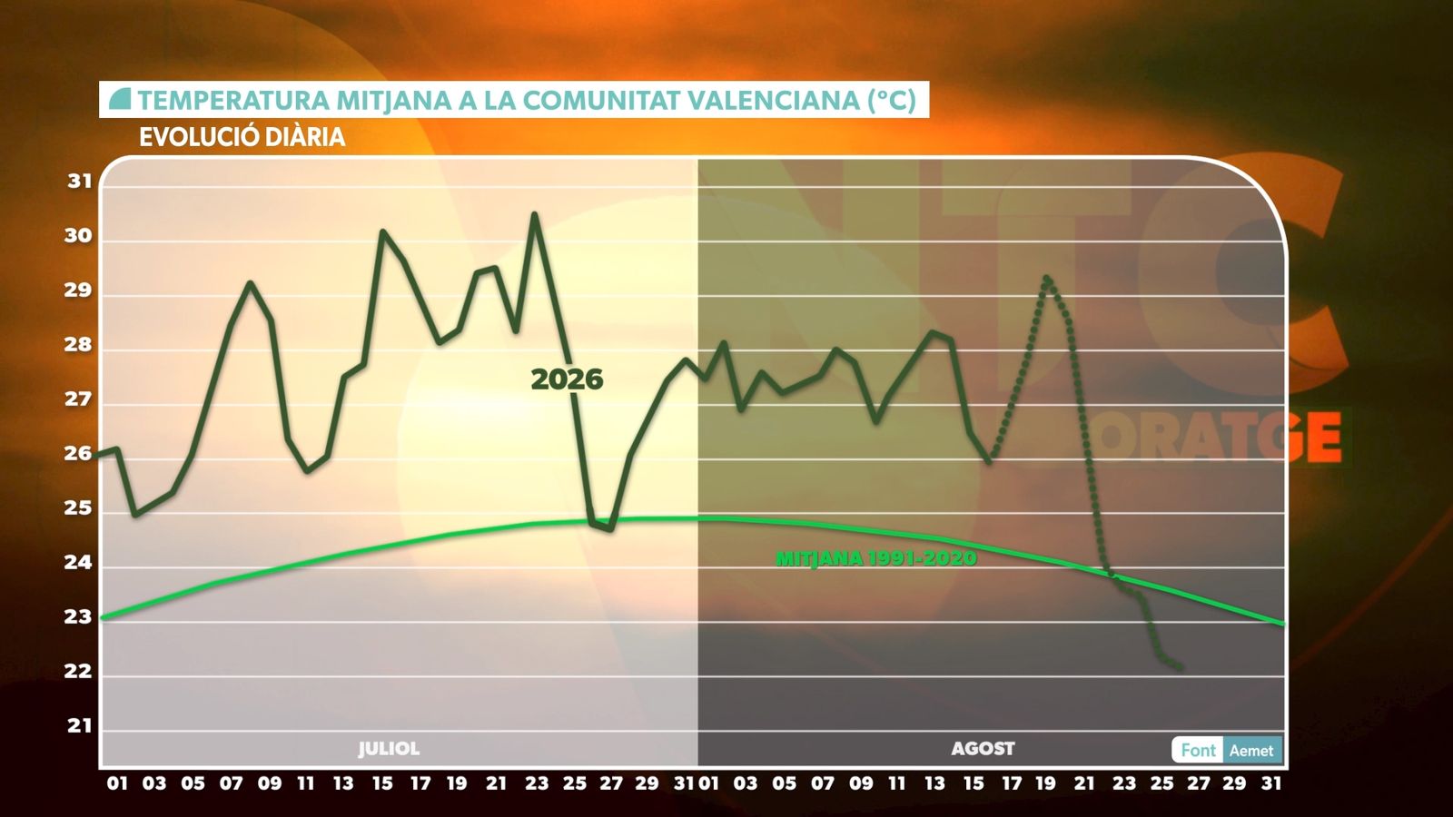 EVOLUCIÓ TEMPERATURA MITJANA DIÀRIA
