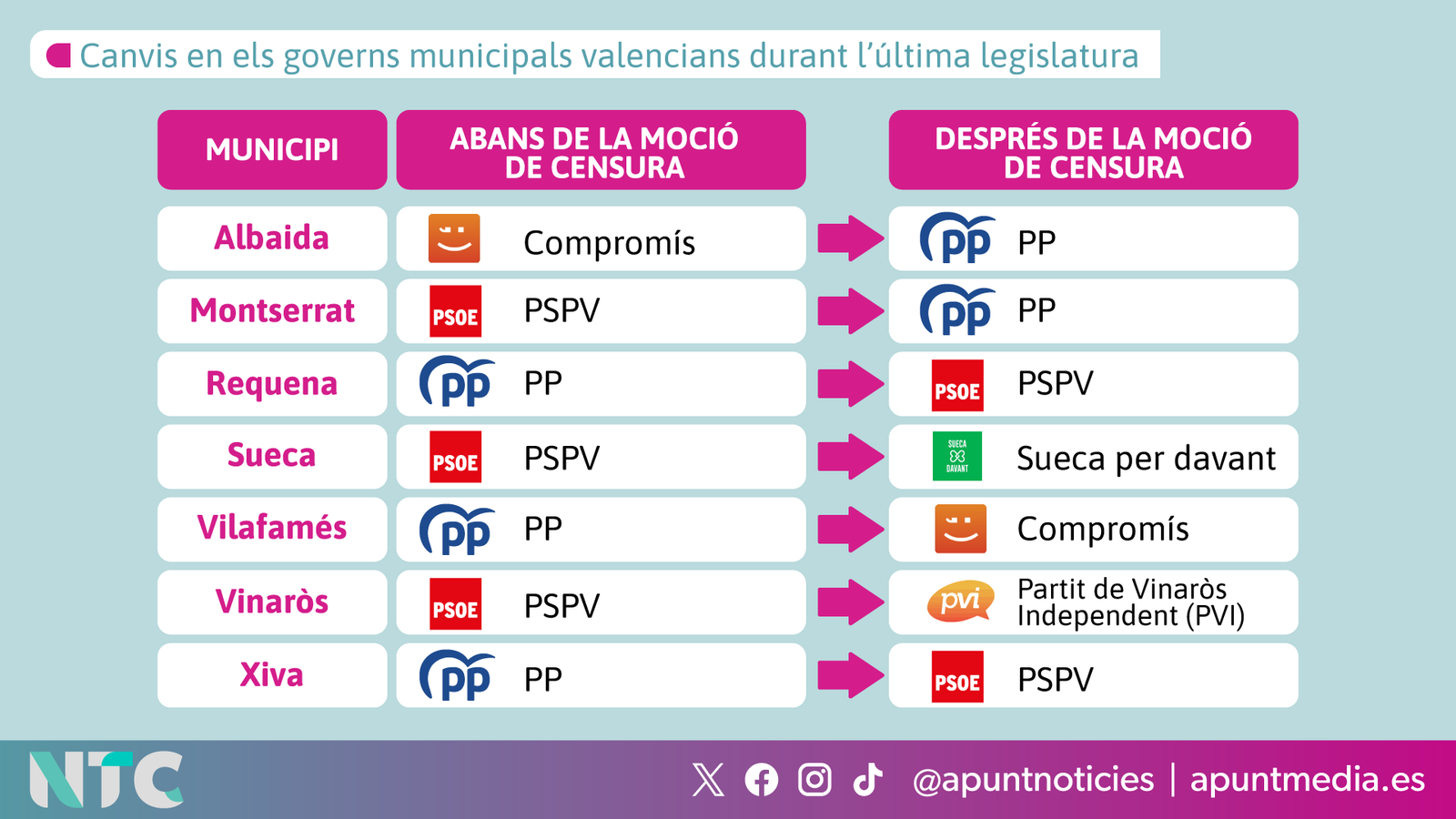 Canvis en els governs municipals valencians durant l’última legislatura arran de mocions de censura