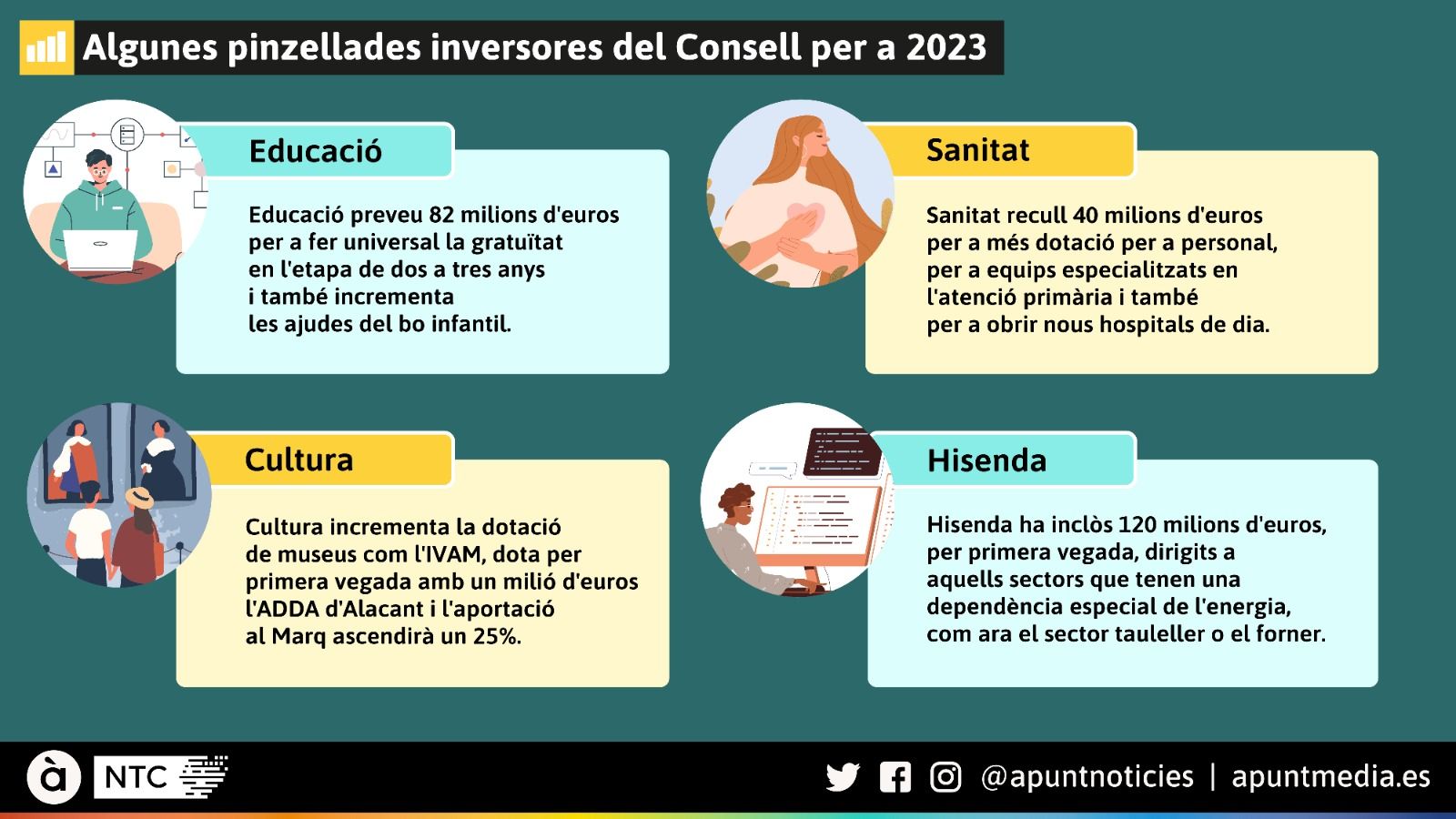 Detall dels pressupostos de la Generalitat per a 2023