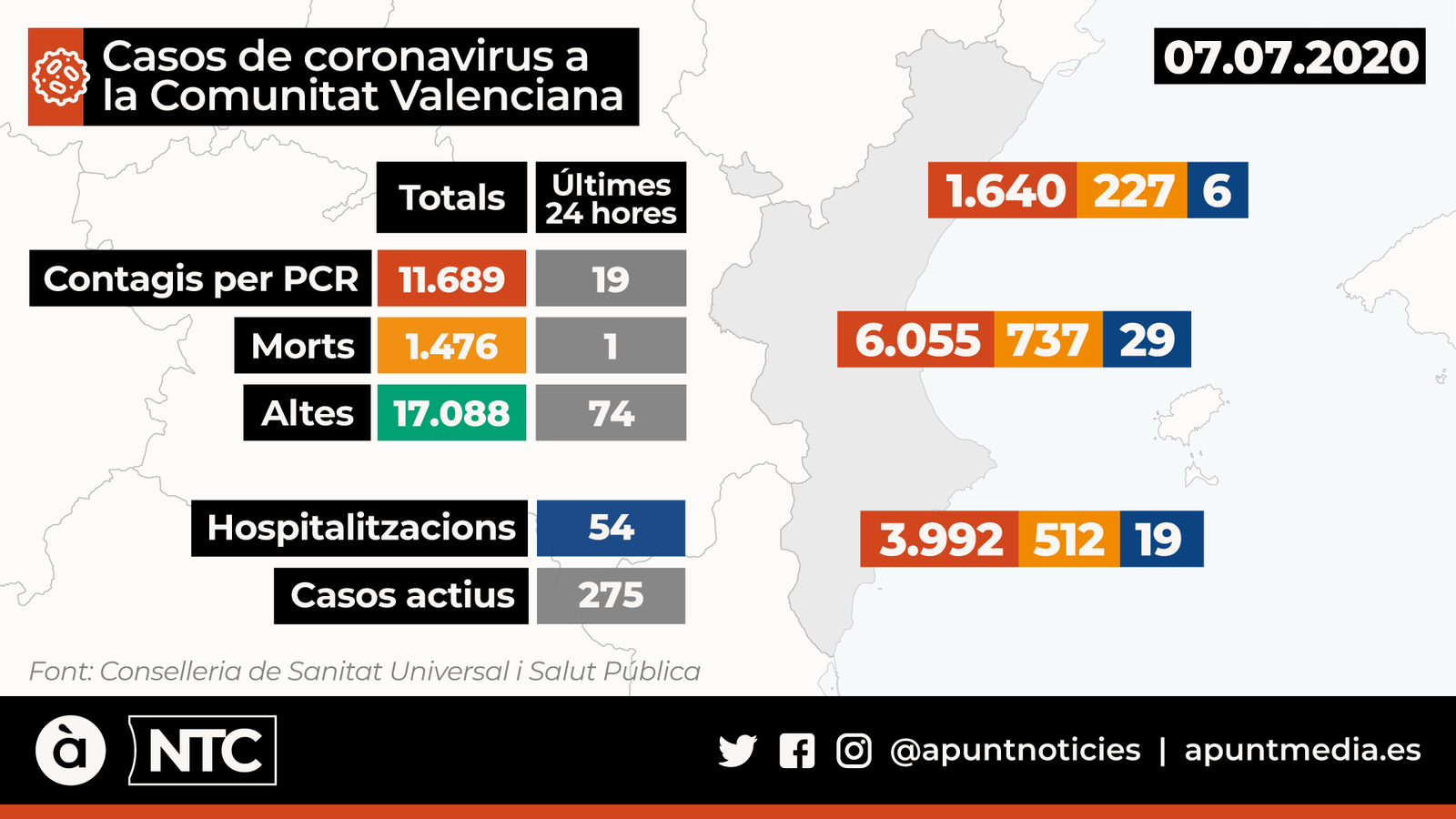Primera mort en set dies, 19 contagis i tres hospitalitzacions més a la Comunitat Valenciana