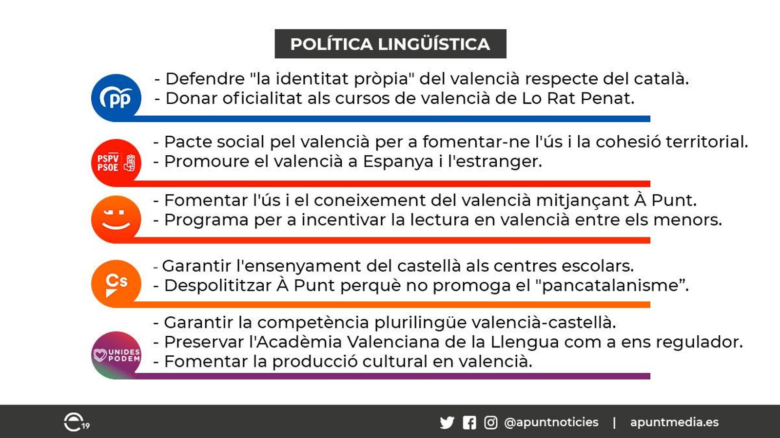 Les propostes dels partits sobre l\'ús del valencià