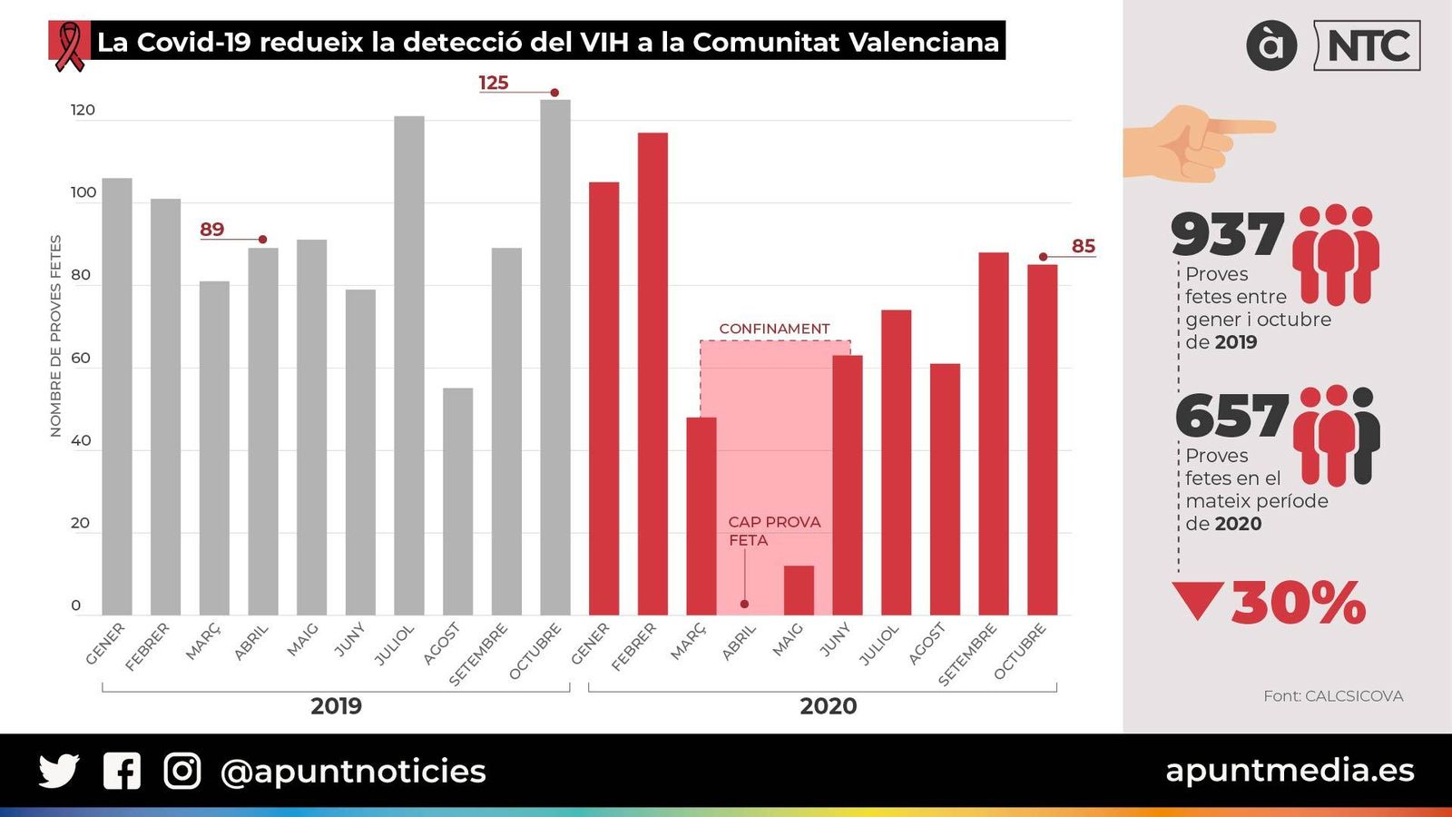 La Covid-19 redueix en un 30% la detecció del VIH a la Comunitat Valenciana