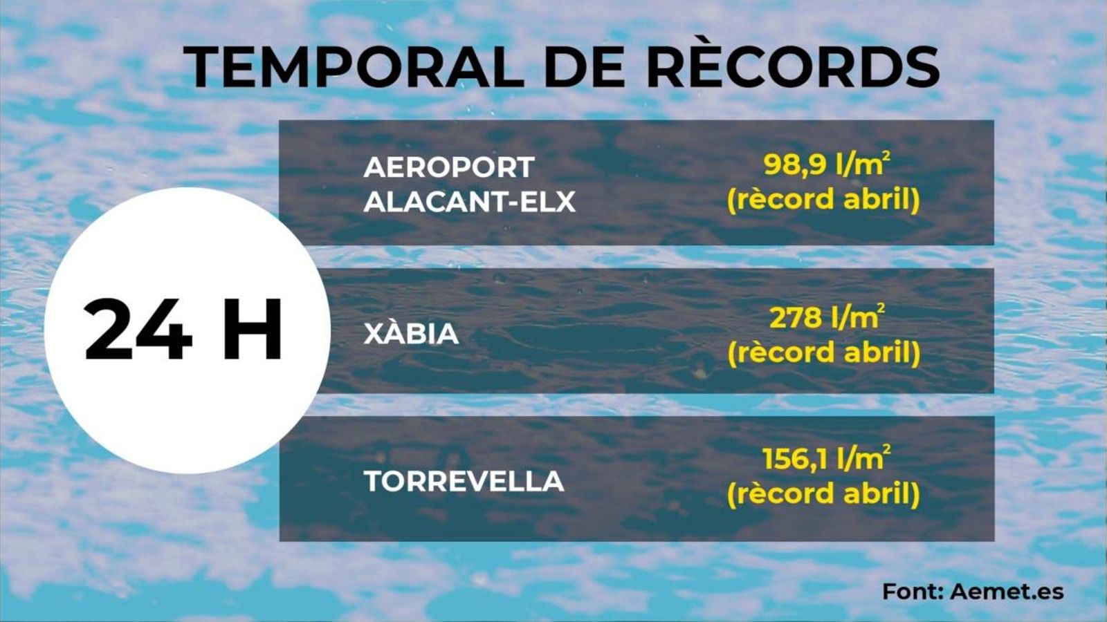 L'episodi de pluges ens abandona i deixa registres de rècord L\'episodi de pluges ens abandona i deixa registres de rècord