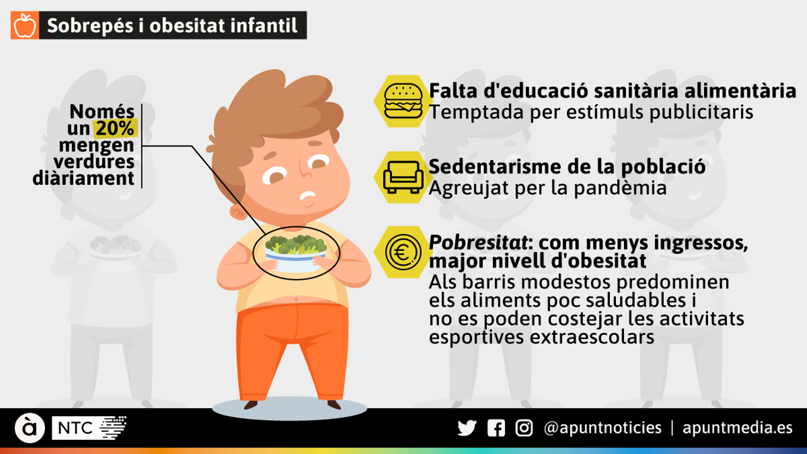 Els aliments ultra processats i la falta d'exercici, principals problemes de l'obesitat infantil