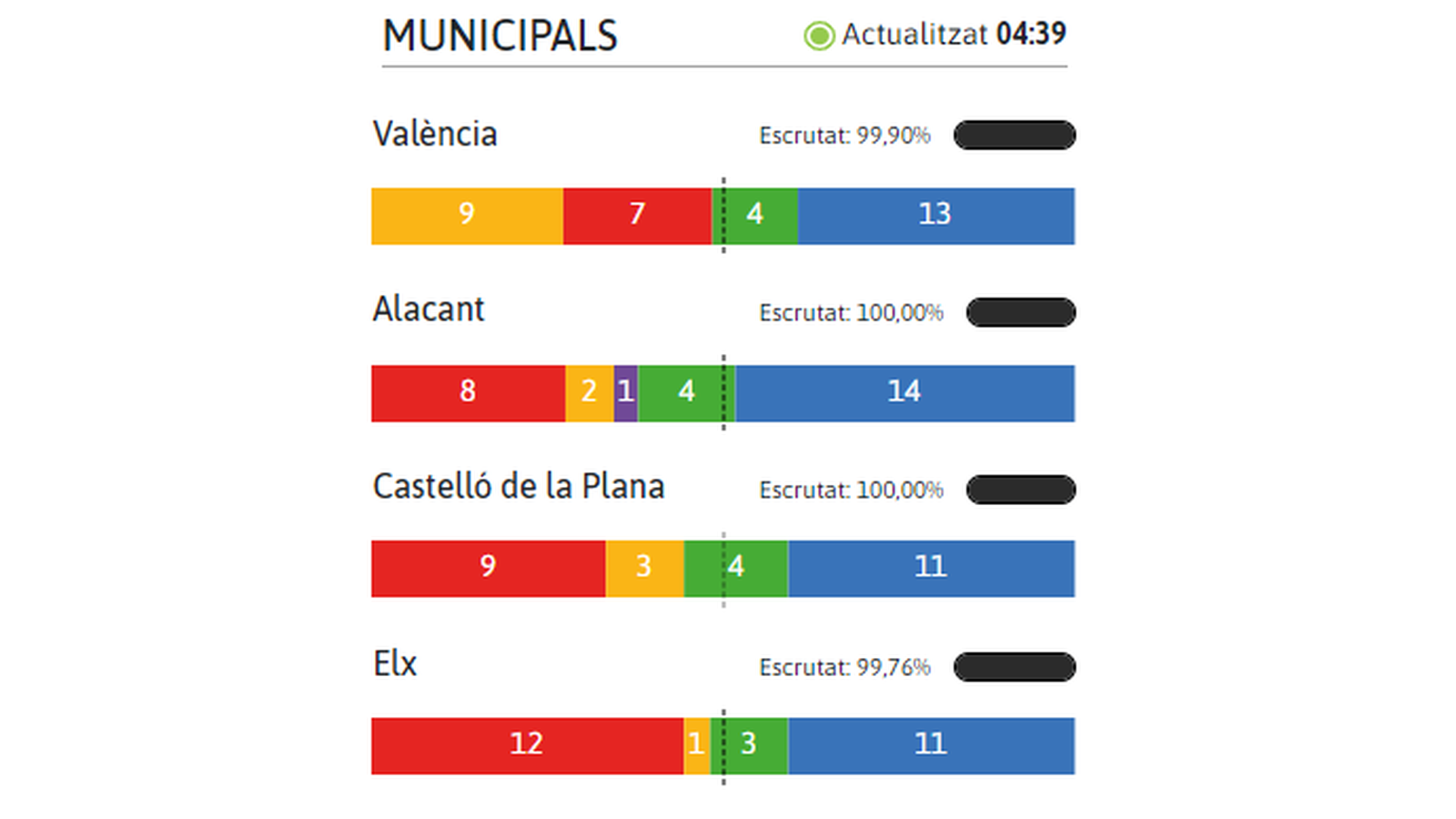 Resultats de les eleccions municipals en les tres capitals de província