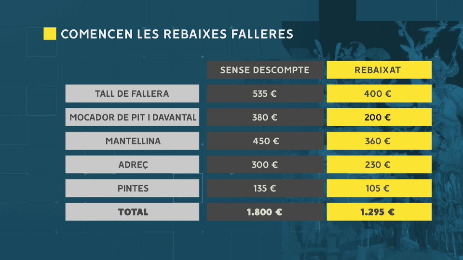 Comparativa de preus d'indumentària fallera amb i sense rebaixes