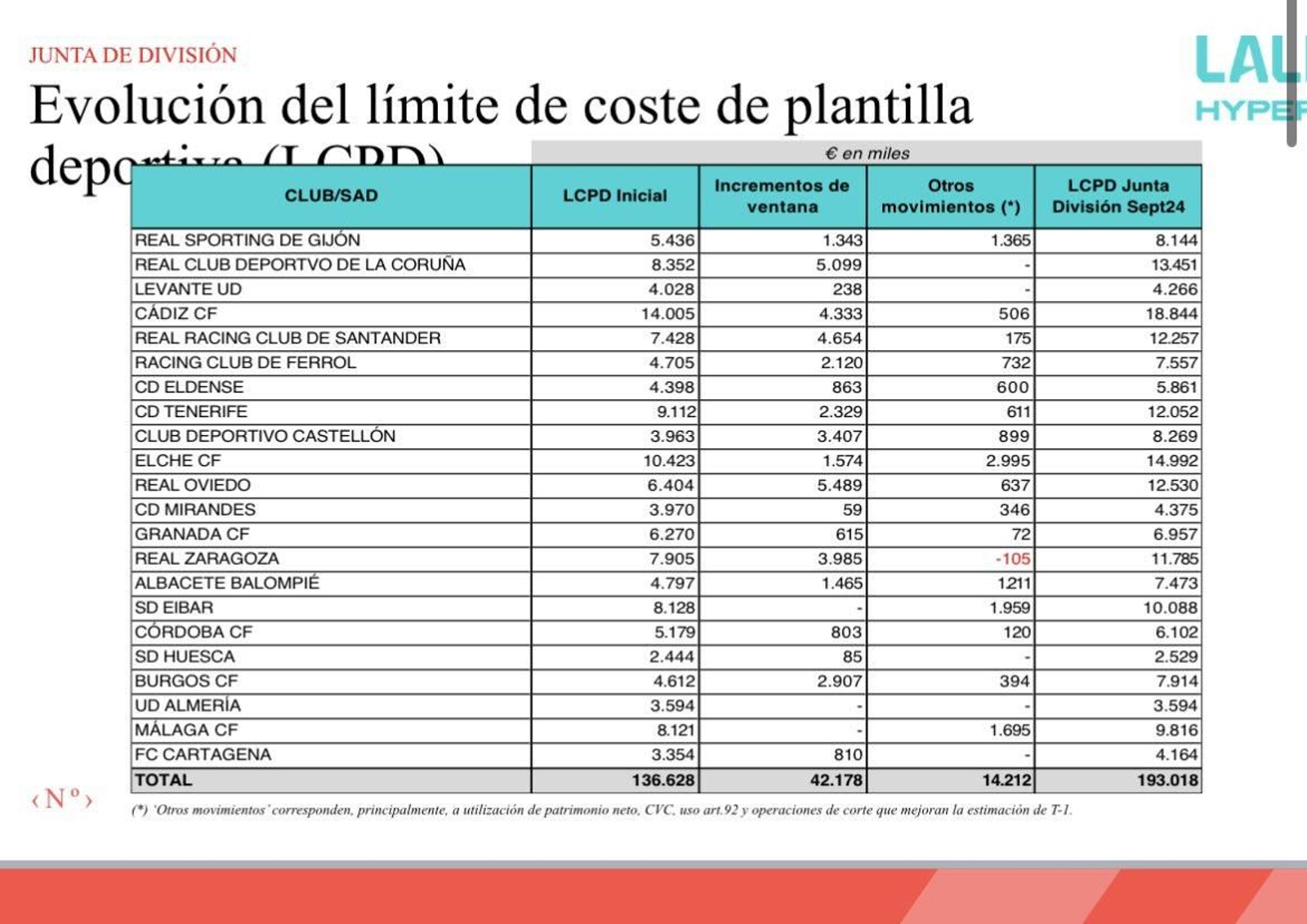 Taula del límit de cost salarial de Segona Divisió