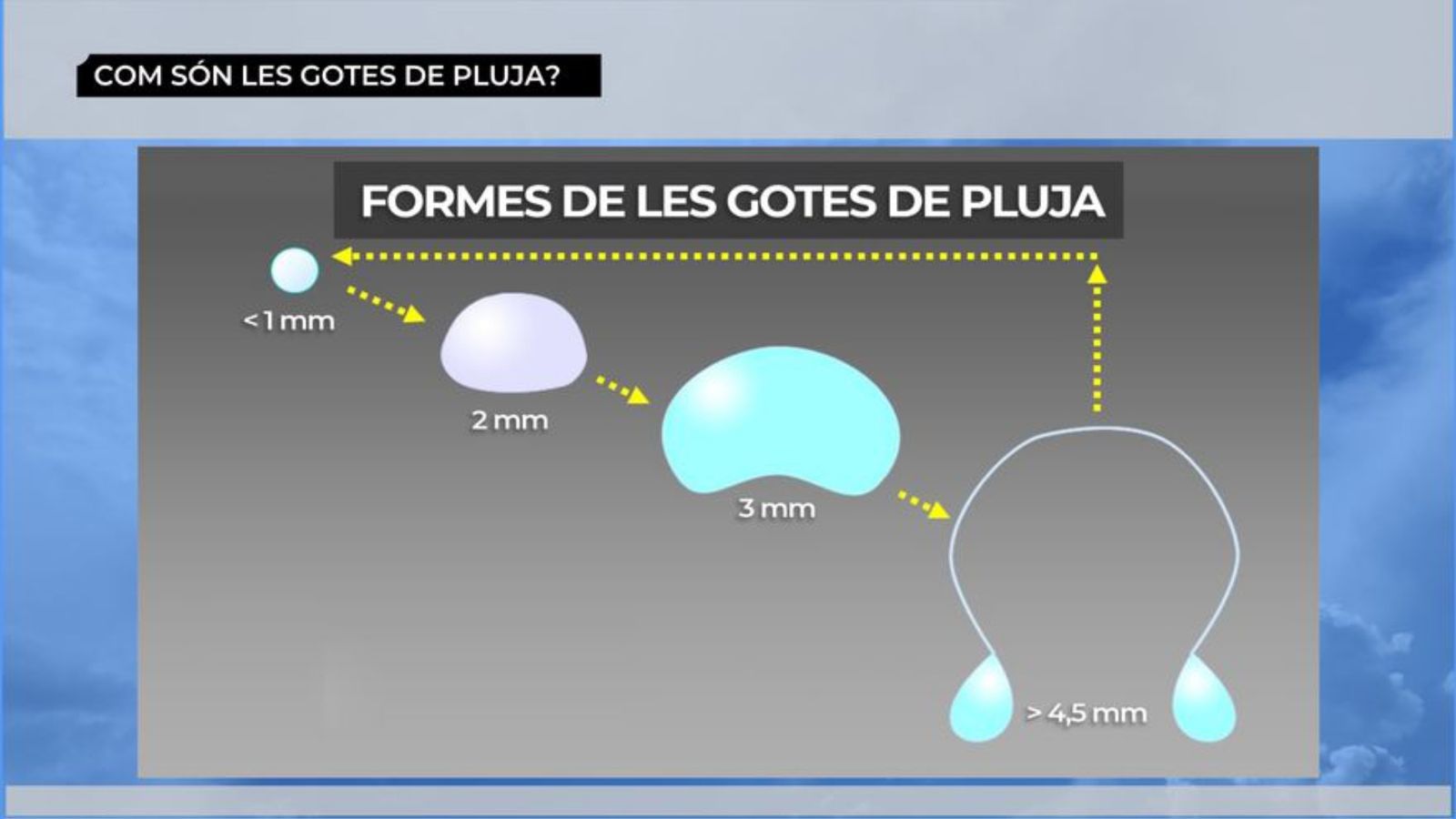 Formes de les gotes de pluja
