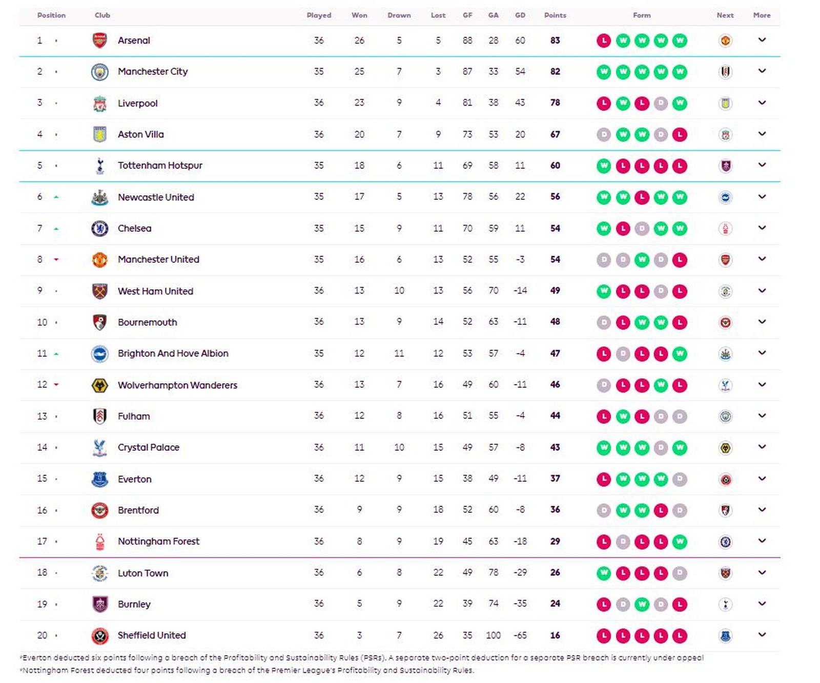 Classificació Premier League