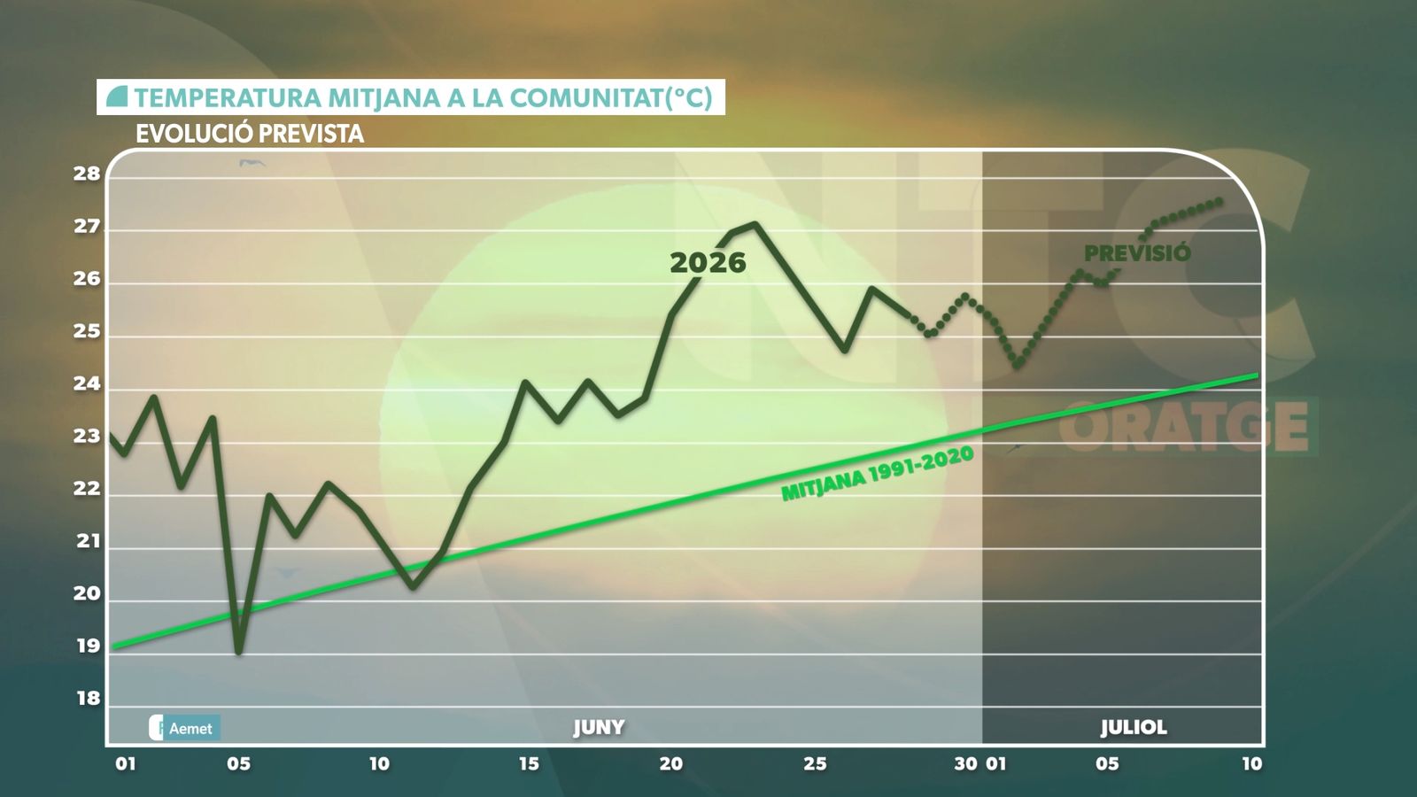 TEMPERATURA MITJANA DIÀRIA DE JUNY I PREVISTA PRÒXIMS DIES