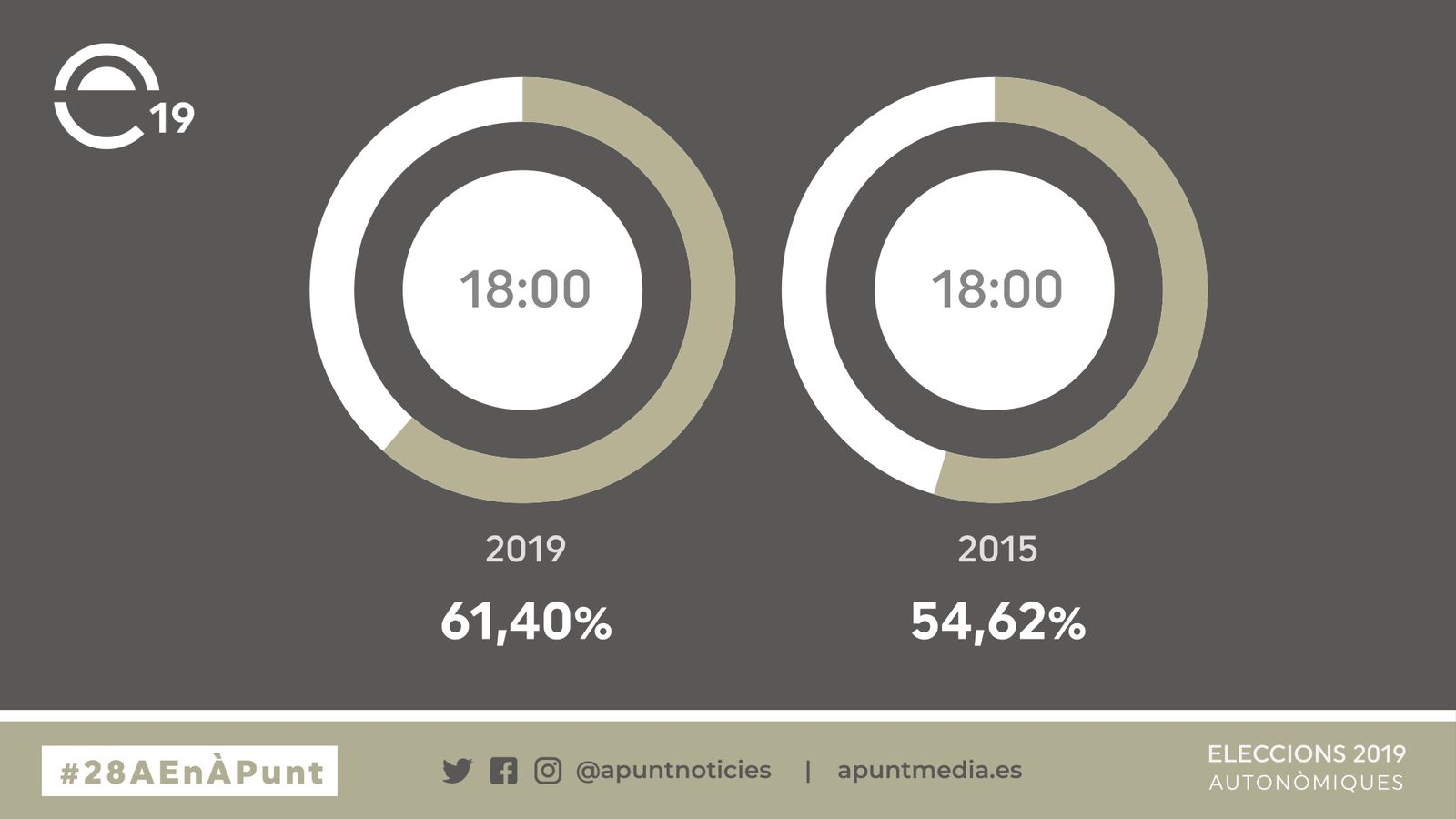La participació en les autonòmiques fins a les 18:00 h puja quasi set punts respecte del 2015