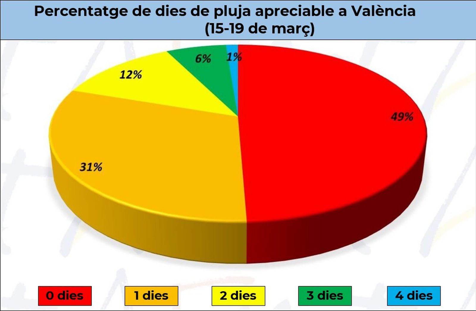 Percentatge de dies de pluja apreviable a València