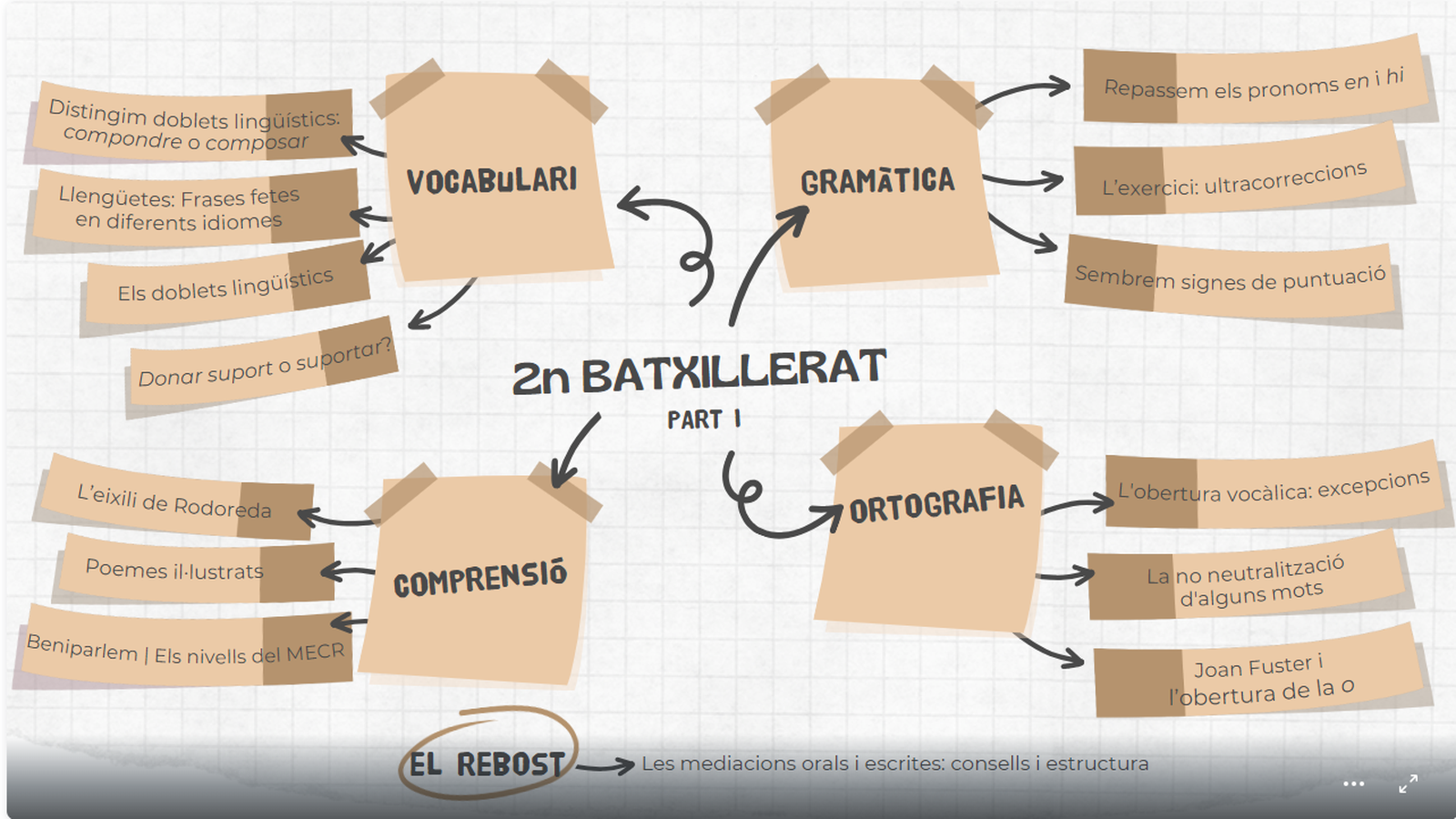 Itinerari 2n de batxillerat