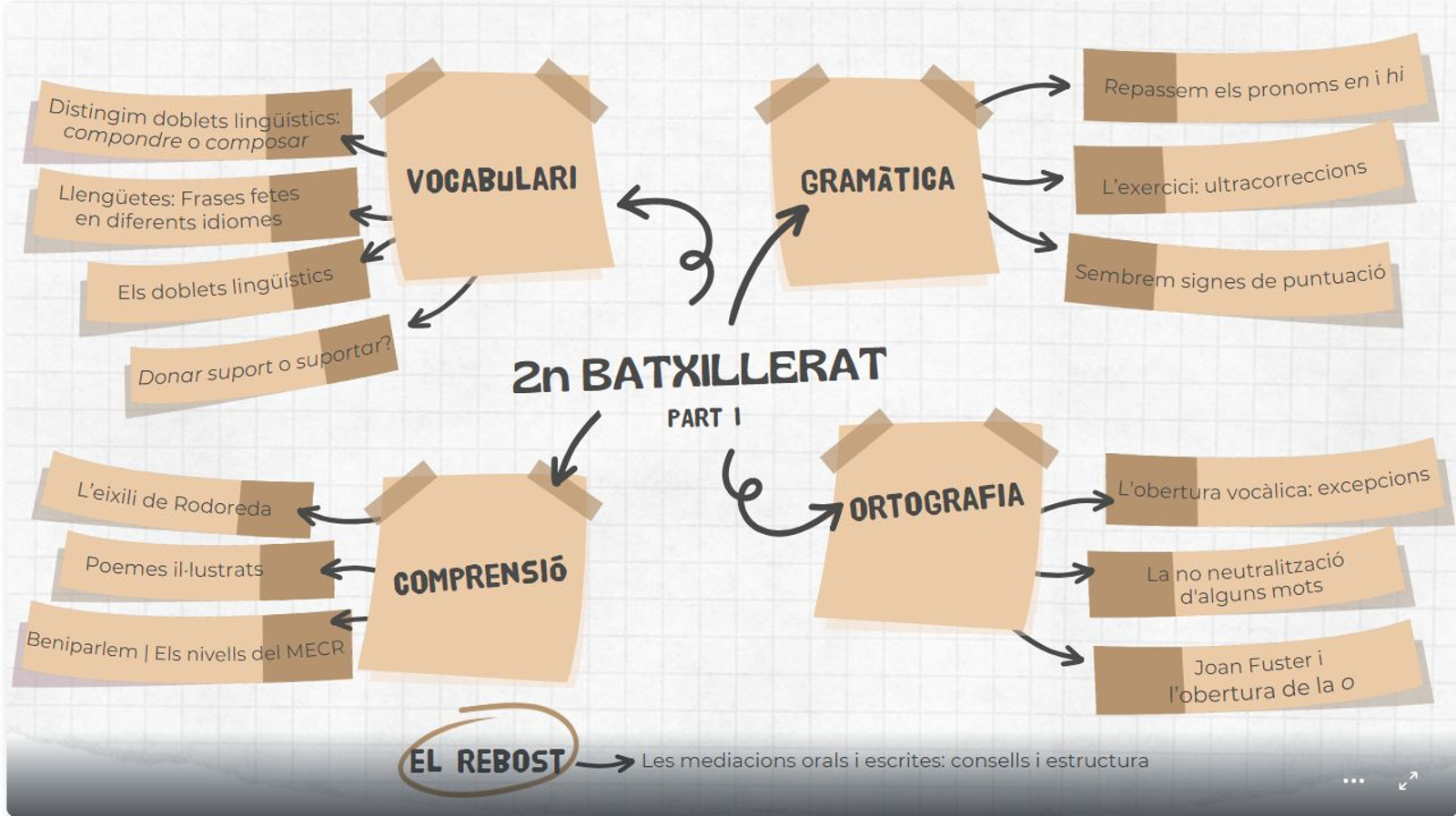 Itinerari 2n de batxillerat