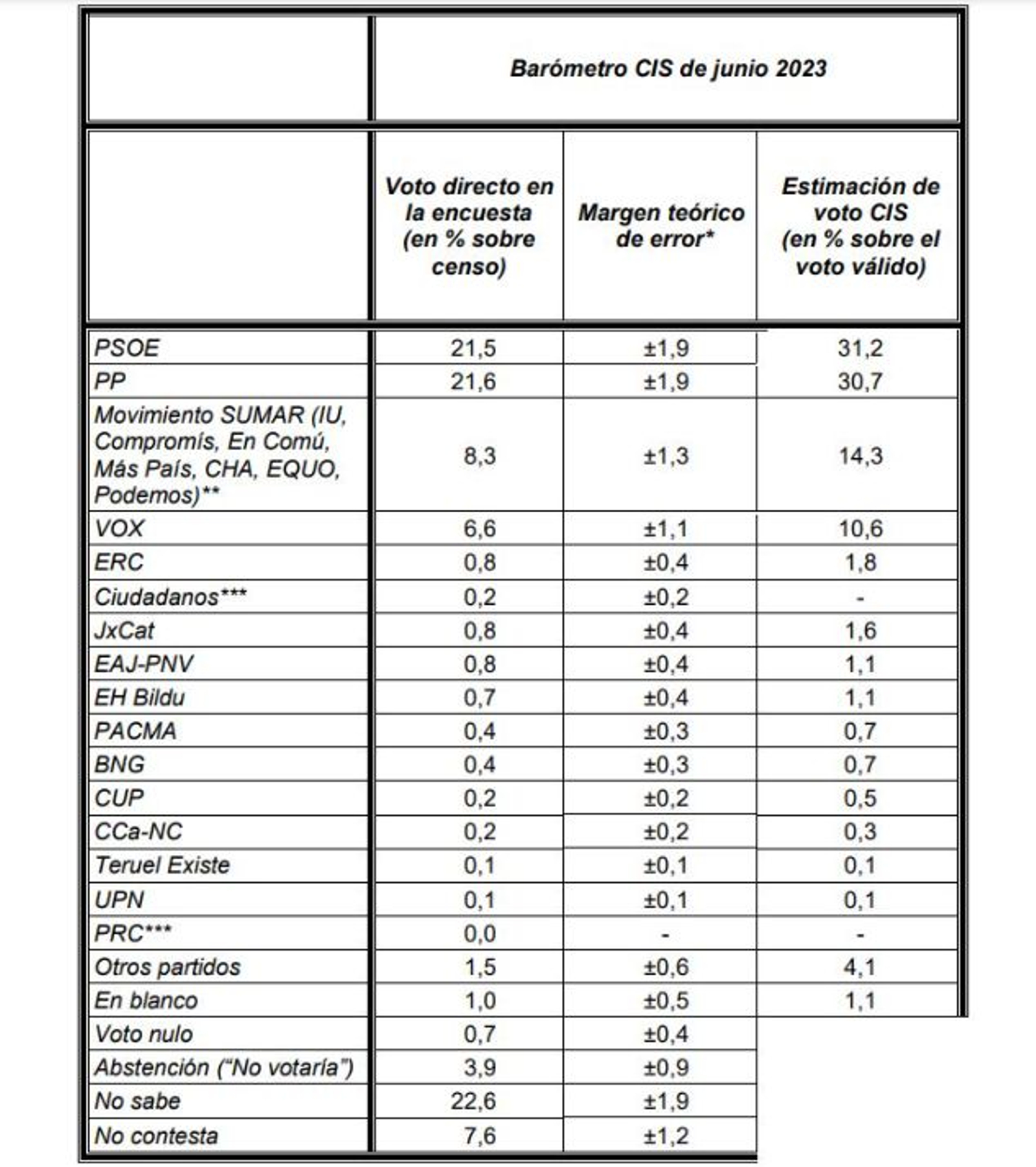L'enquesta del CIS s'ha elaborat entre el 31 de maig i el 7 de juny