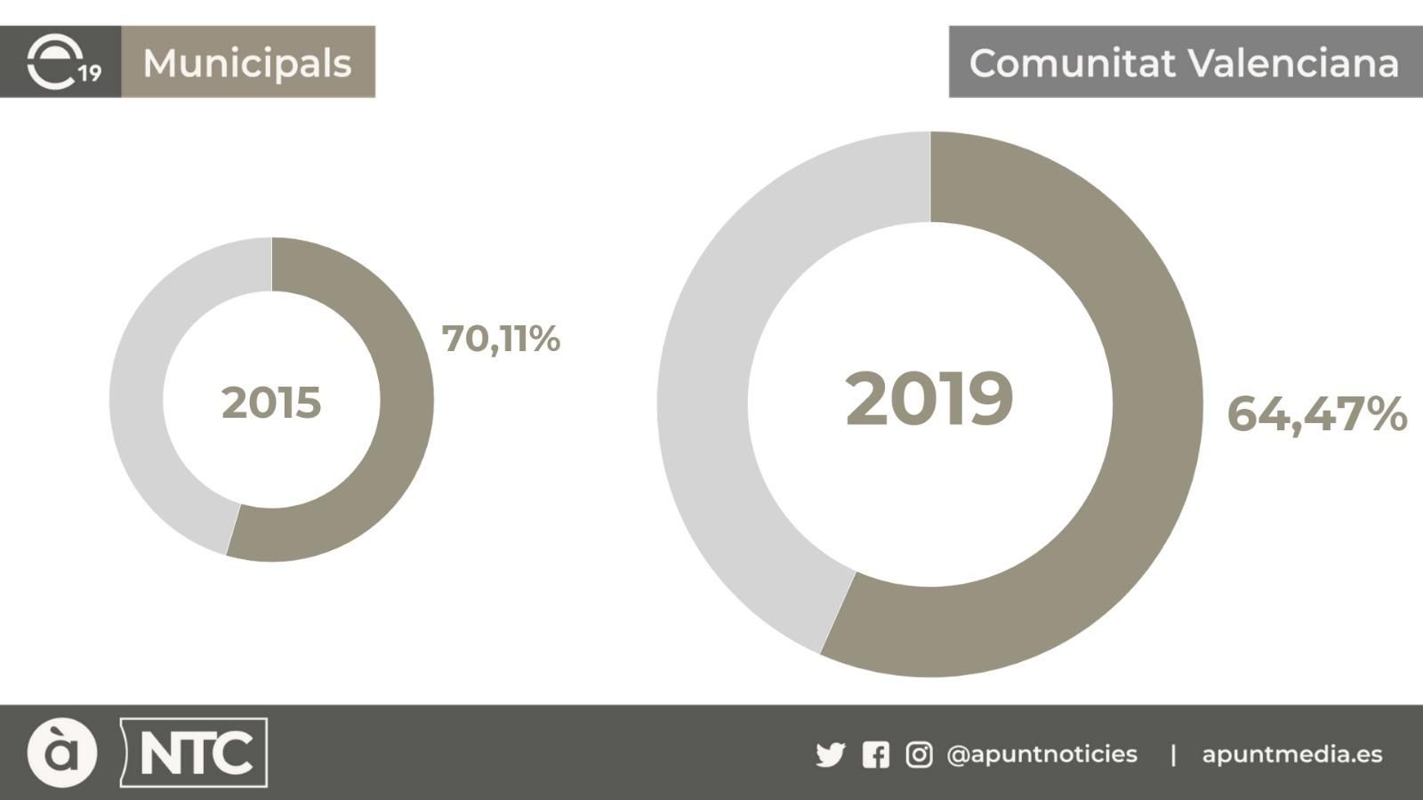 La participació en les municipals cau més de 5 punts